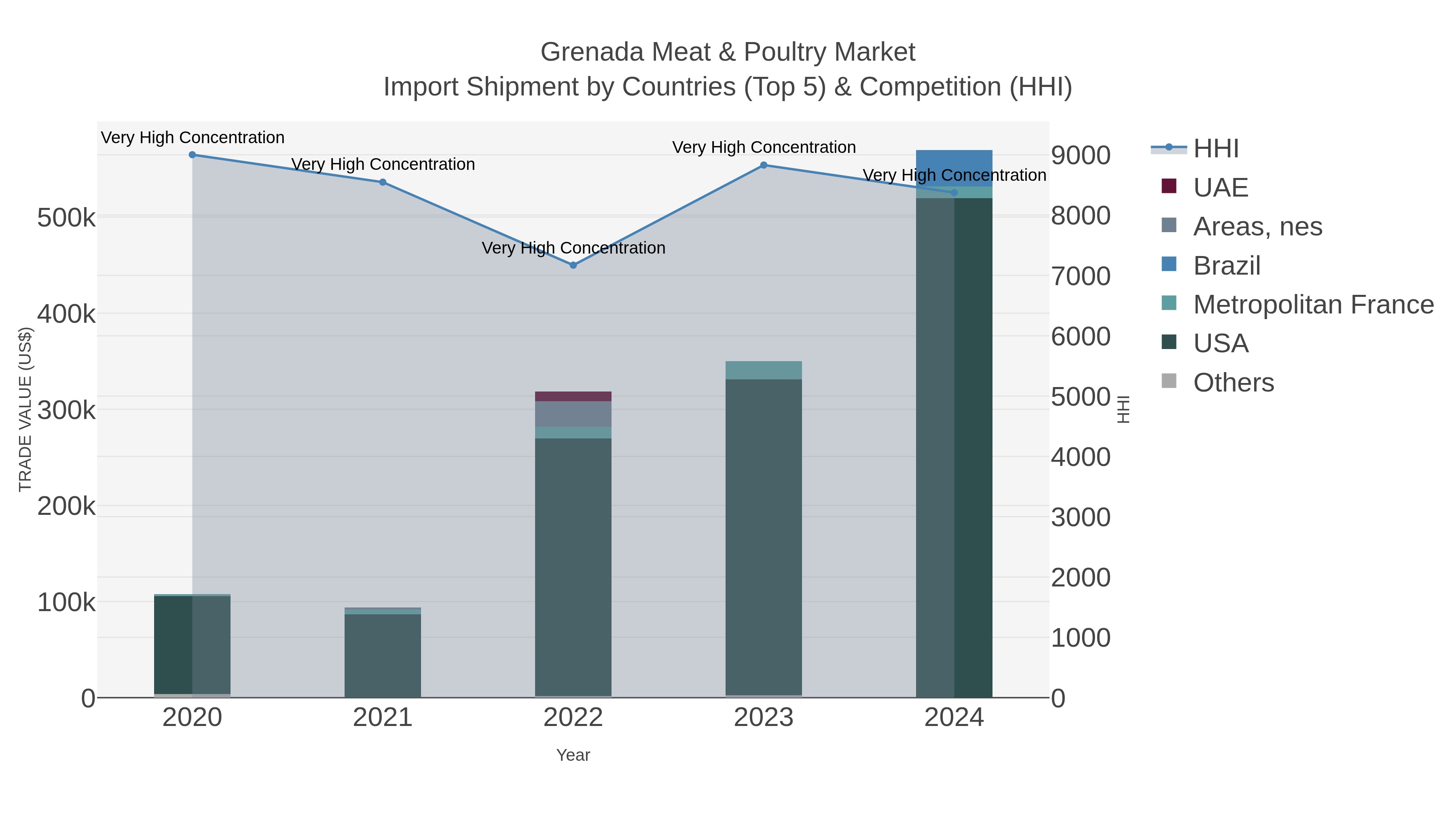 Grenada Meat & Poultry Market Import Shipment by Countries (Top 5) & Competition (HHI)