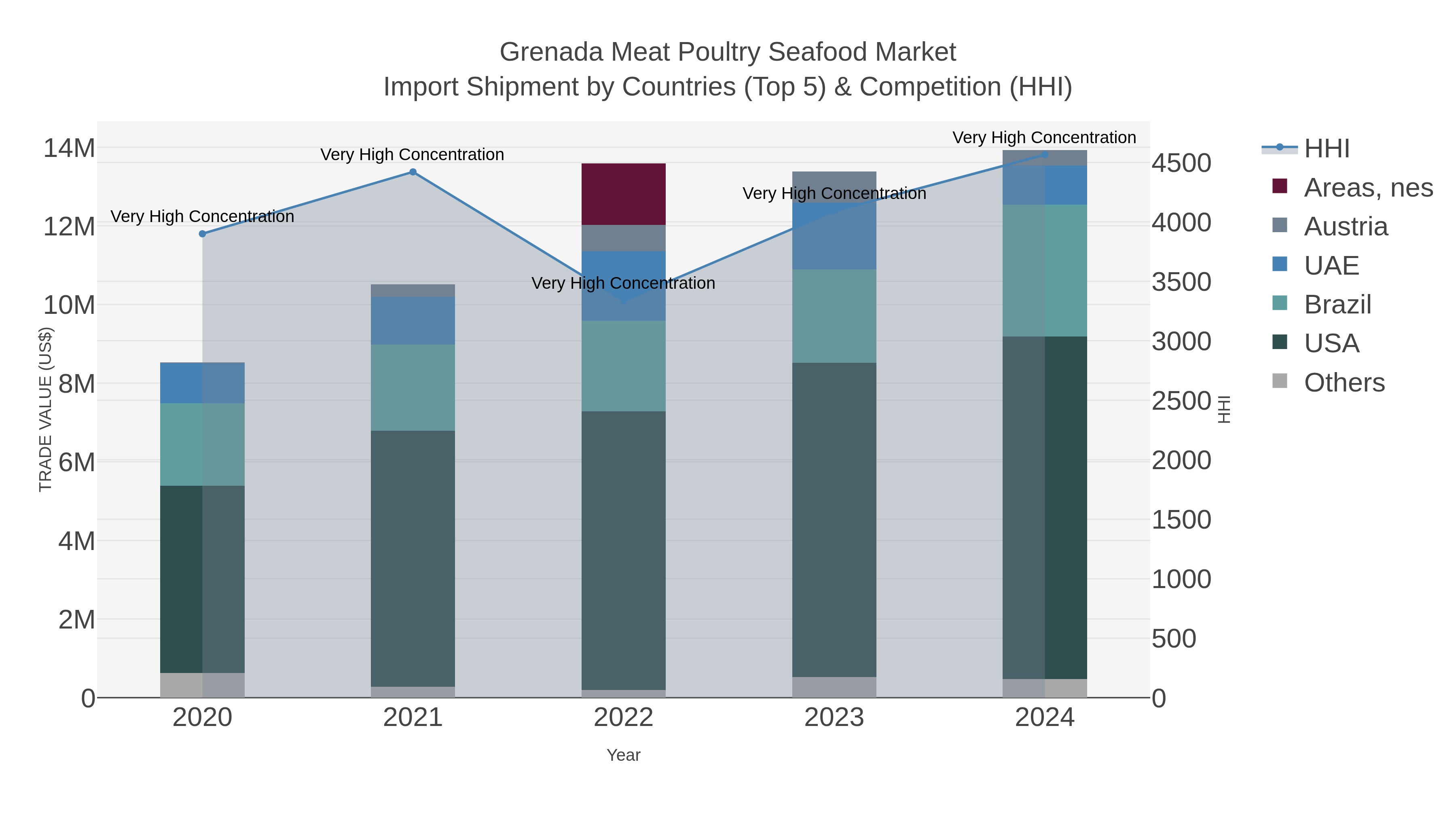Grenada Meat Poultry Seafood Market Import Shipment by Countries (Top 5) & Competition (HHI)