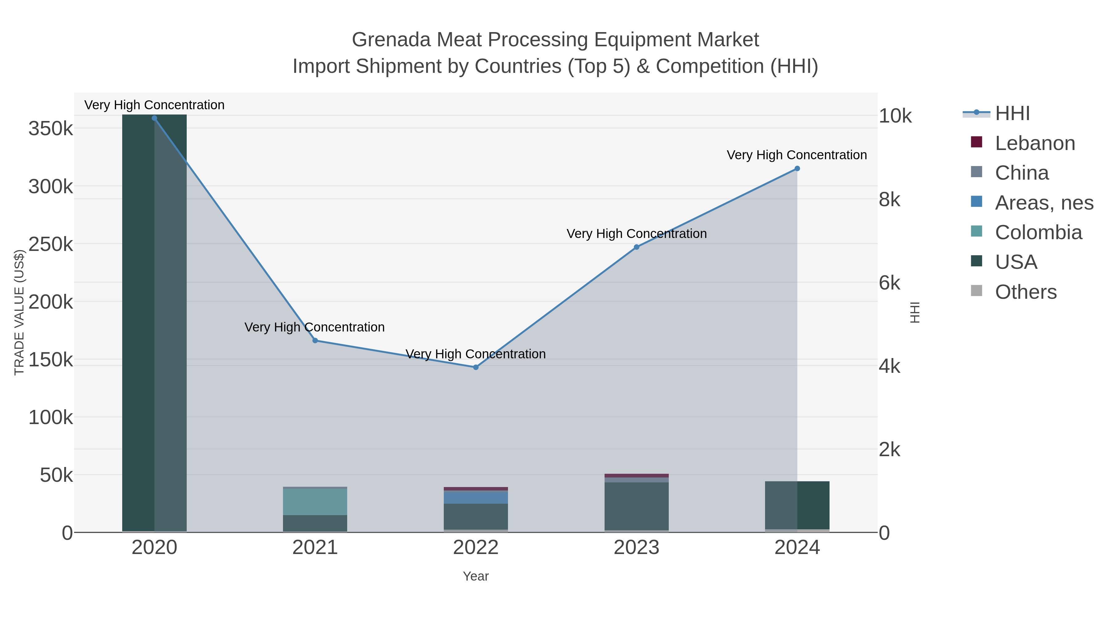 Grenada Meat Processing Equipment Market Import Shipment by Countries (Top 5) & Competition (HHI)