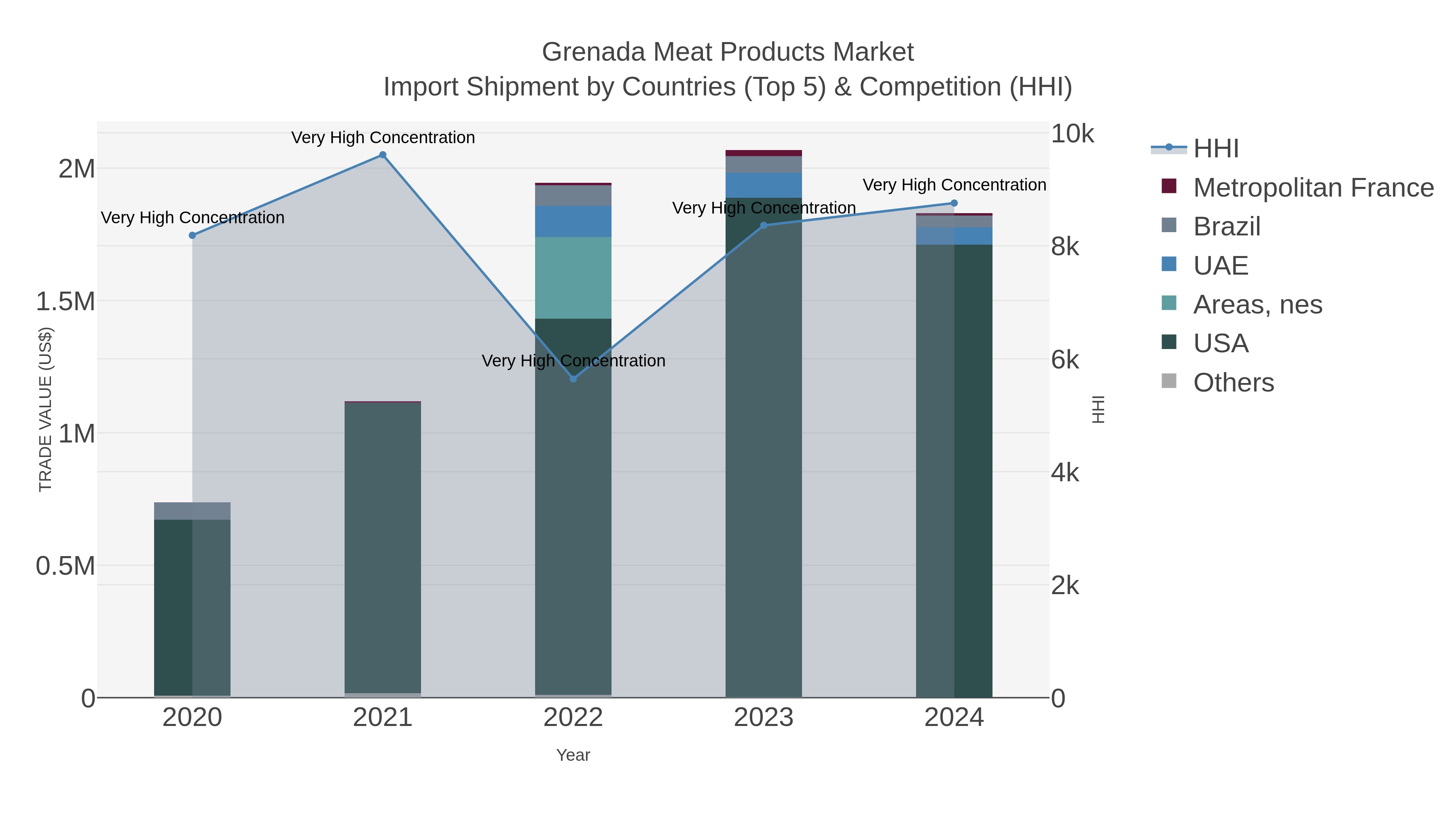 Grenada Meat Products Market Import Shipment by Countries (Top 5) & Competition (HHI)