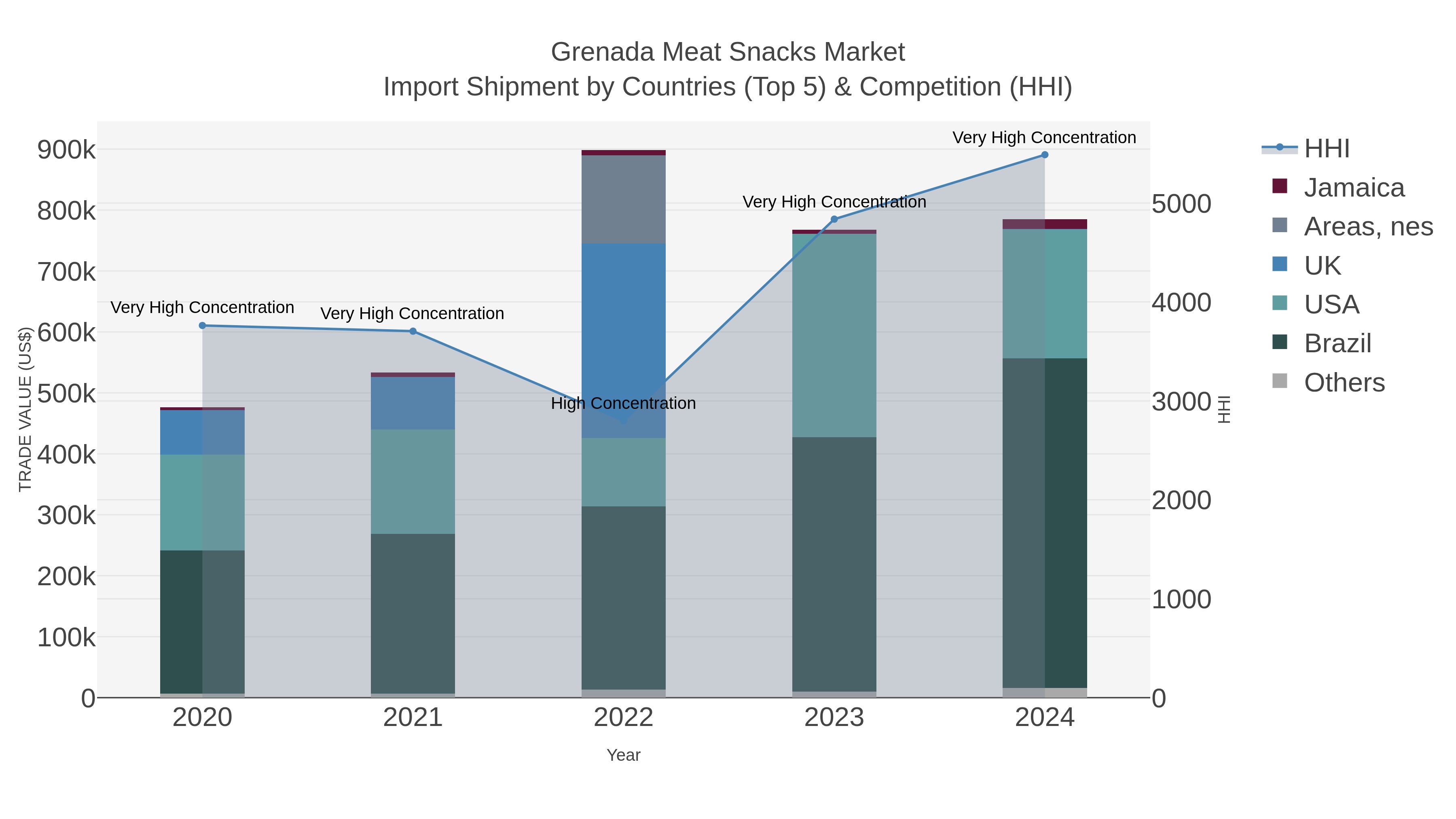 Grenada Meat Snacks Market Import Shipment by Countries (Top 5) & Competition (HHI)