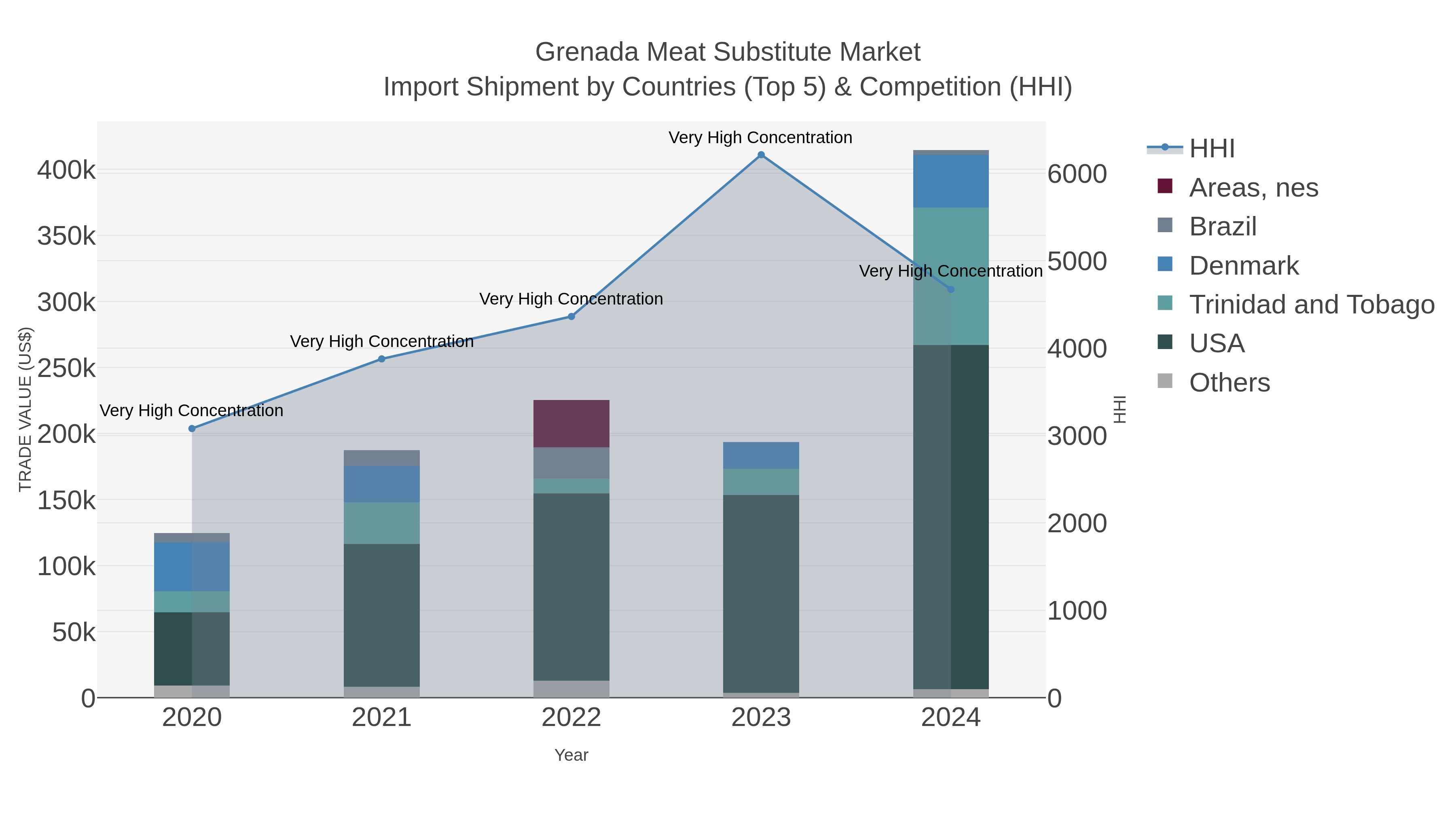 Grenada Meat Substitute Market Import Shipment by Countries (Top 5) & Competition (HHI)