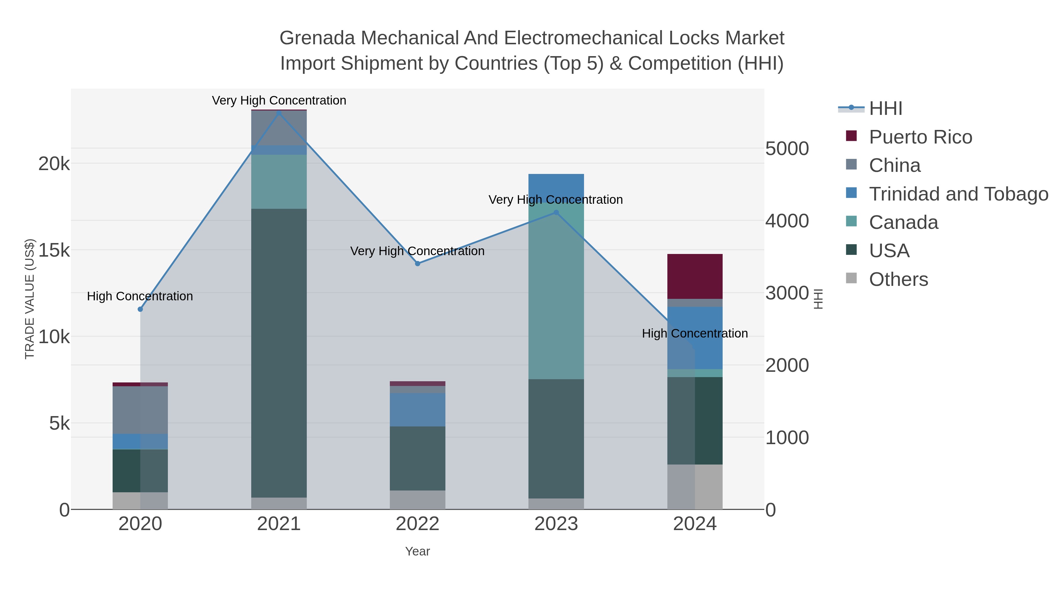 Grenada Mechanical And Electromechanical Locks Market Import Shipment by Countries (Top 5) & Competition (HHI)