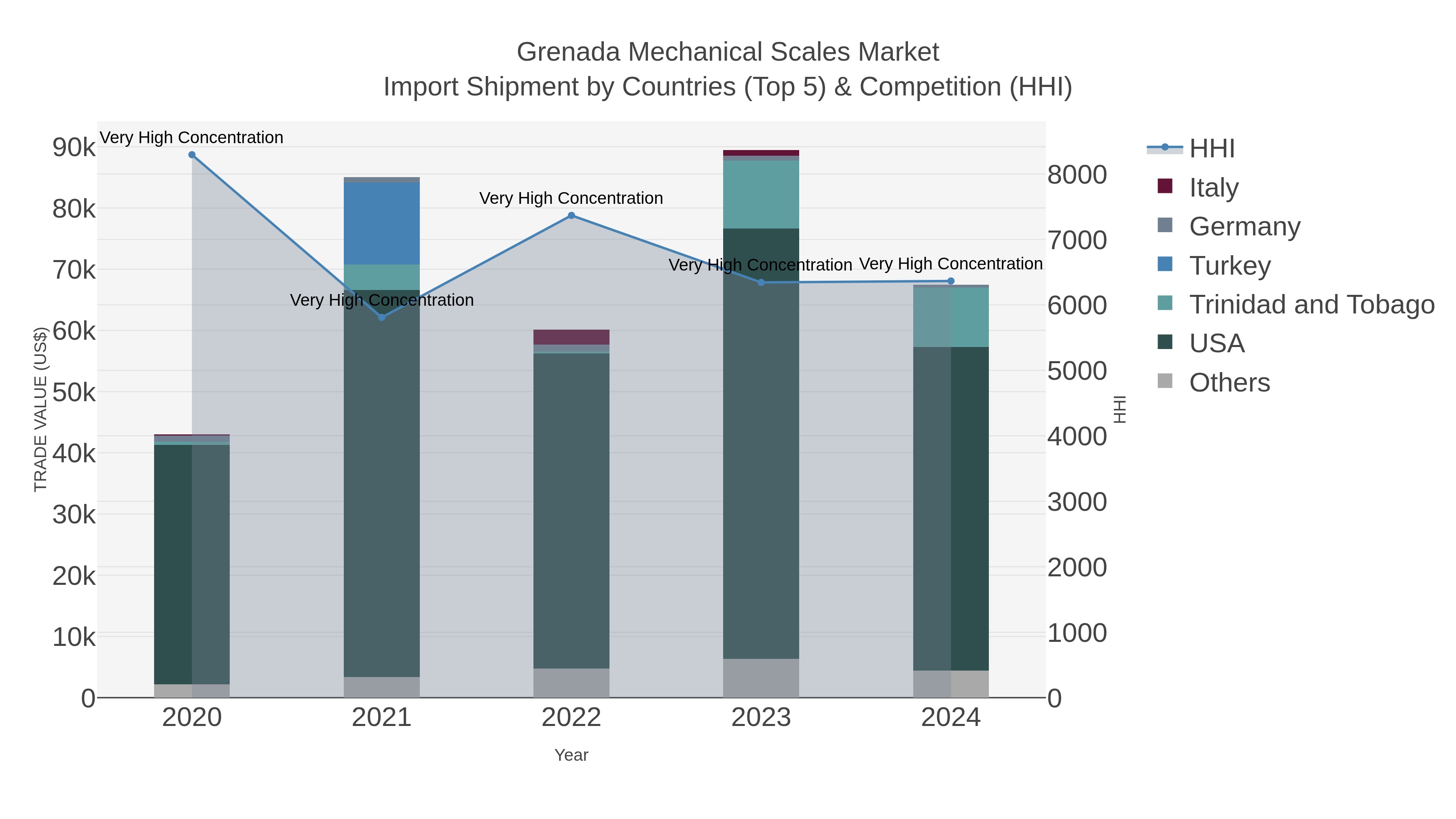 Grenada Mechanical Scales Market Import Shipment by Countries (Top 5) & Competition (HHI)
