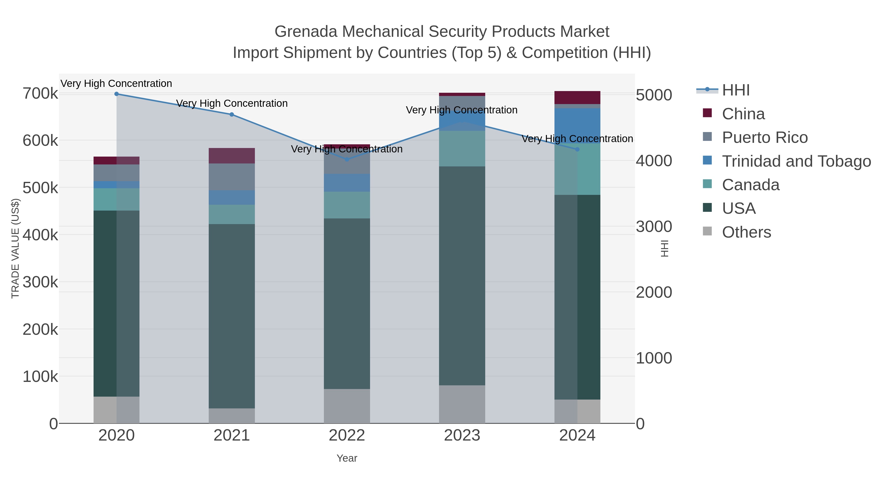 Grenada Mechanical Security Products Market Import Shipment by Countries (Top 5) & Competition (HHI)