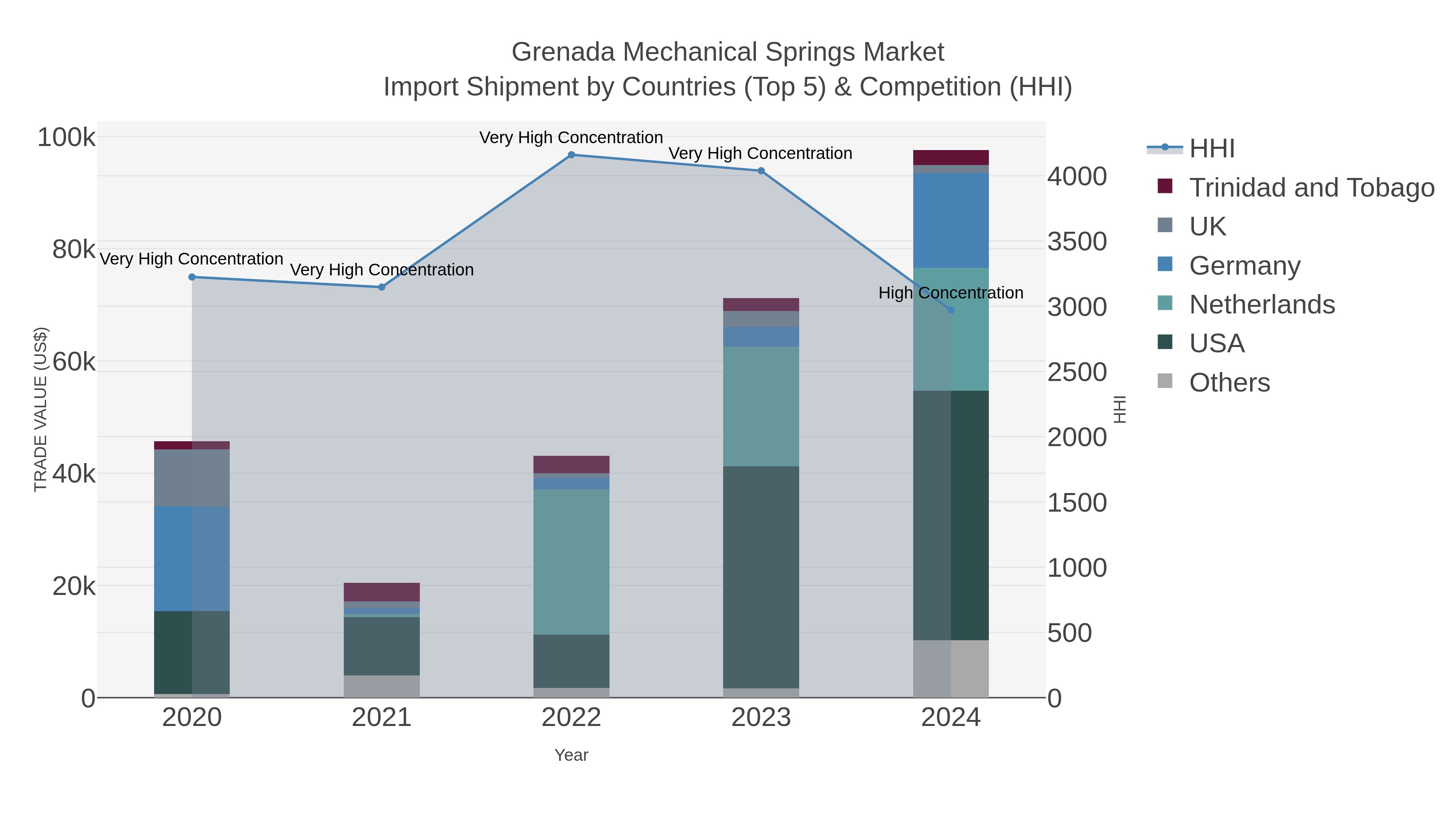 Grenada Mechanical Springs Market Import Shipment by Countries (Top 5) & Competition (HHI)