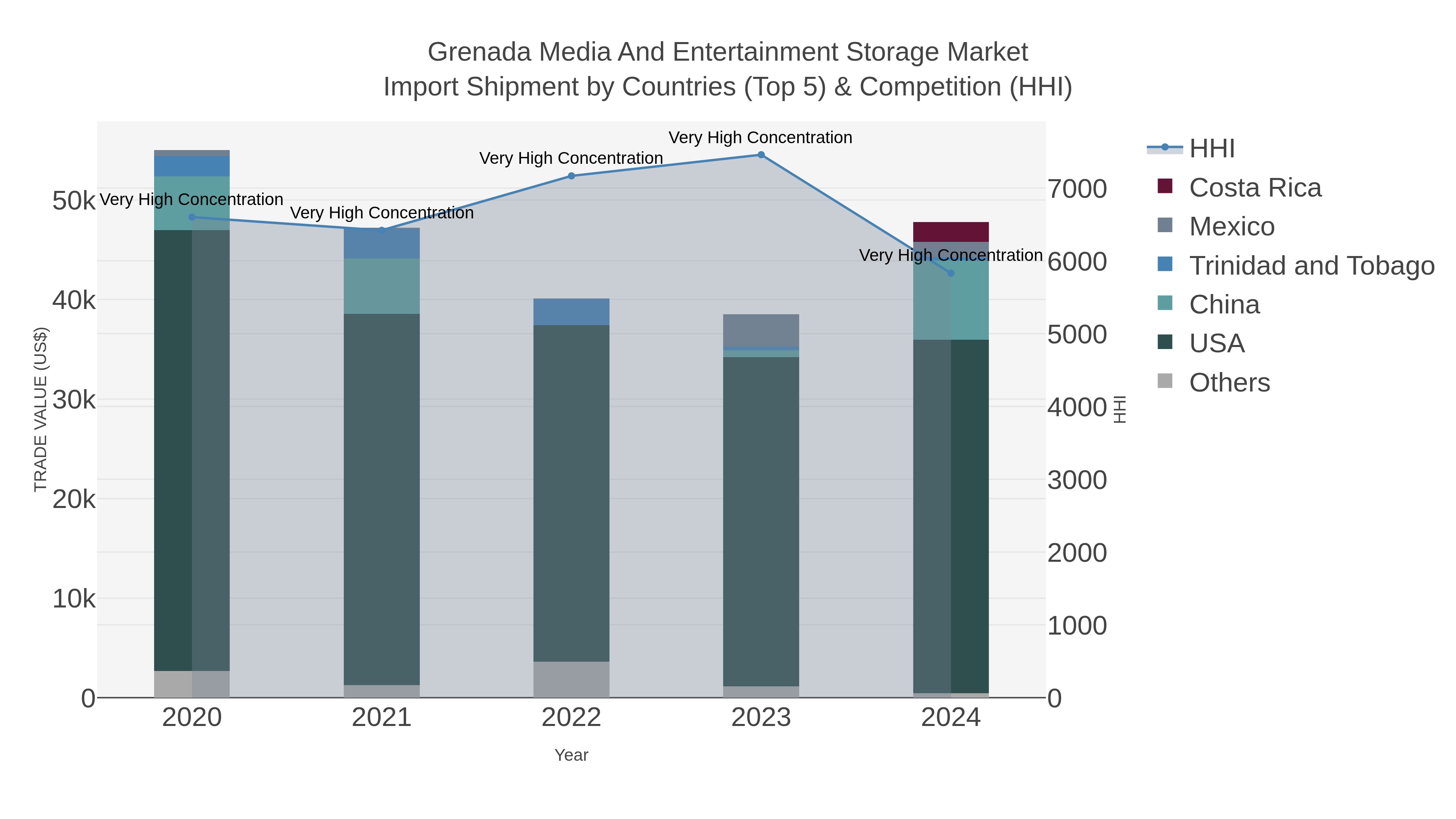 Grenada Media And Entertainment Storage Market Import Shipment by Countries (Top 5) & Competition (HHI)