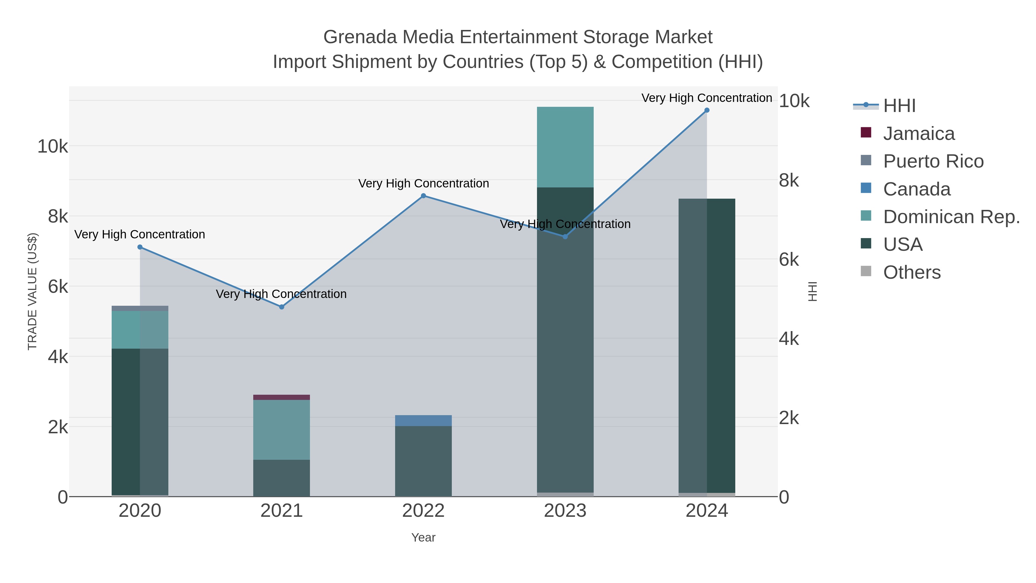 Grenada Media Entertainment Storage Market Import Shipment by Countries (Top 5) & Competition (HHI)