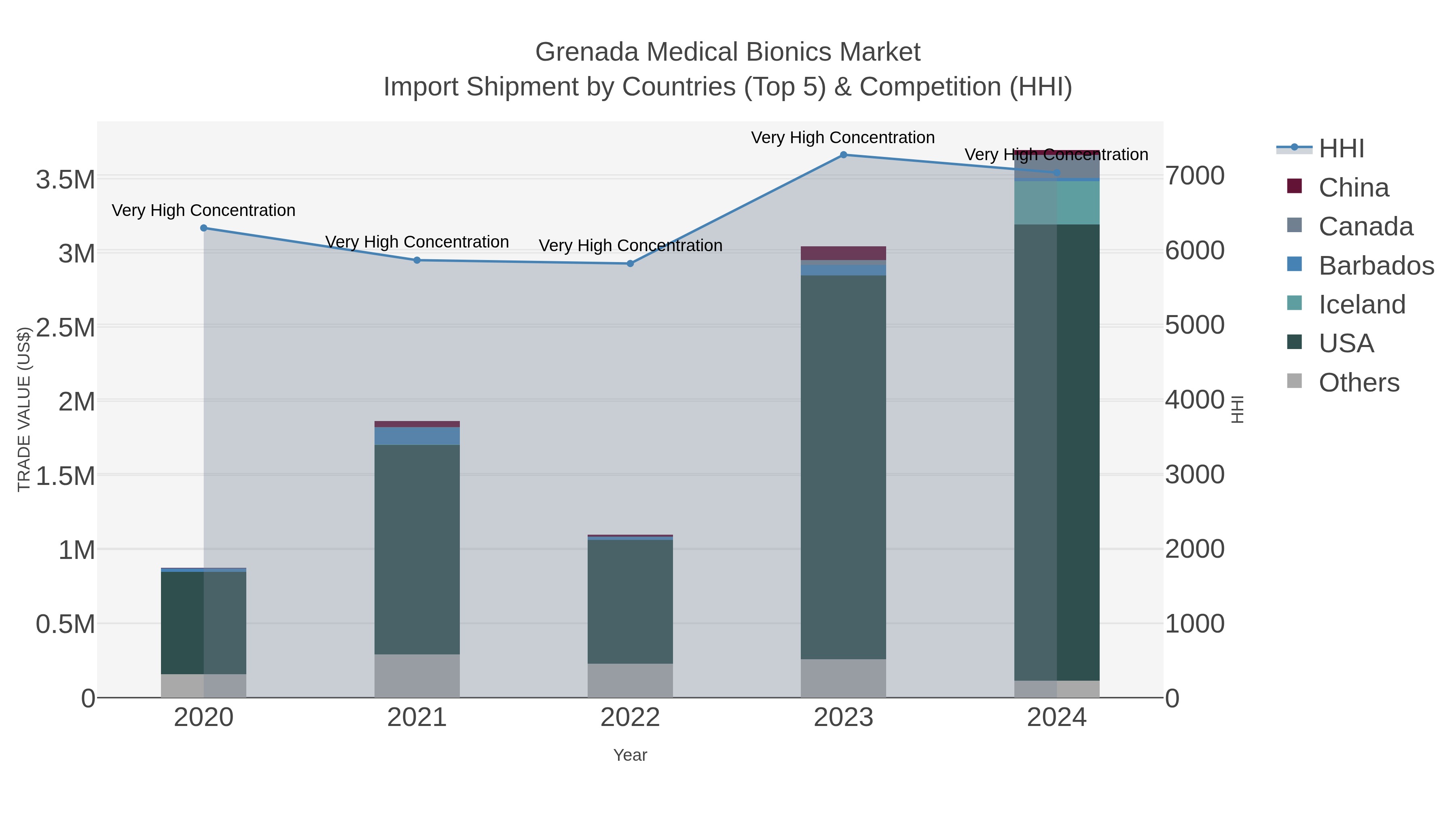 Grenada Medical Bionics Market Import Shipment by Countries (Top 5) & Competition (HHI)