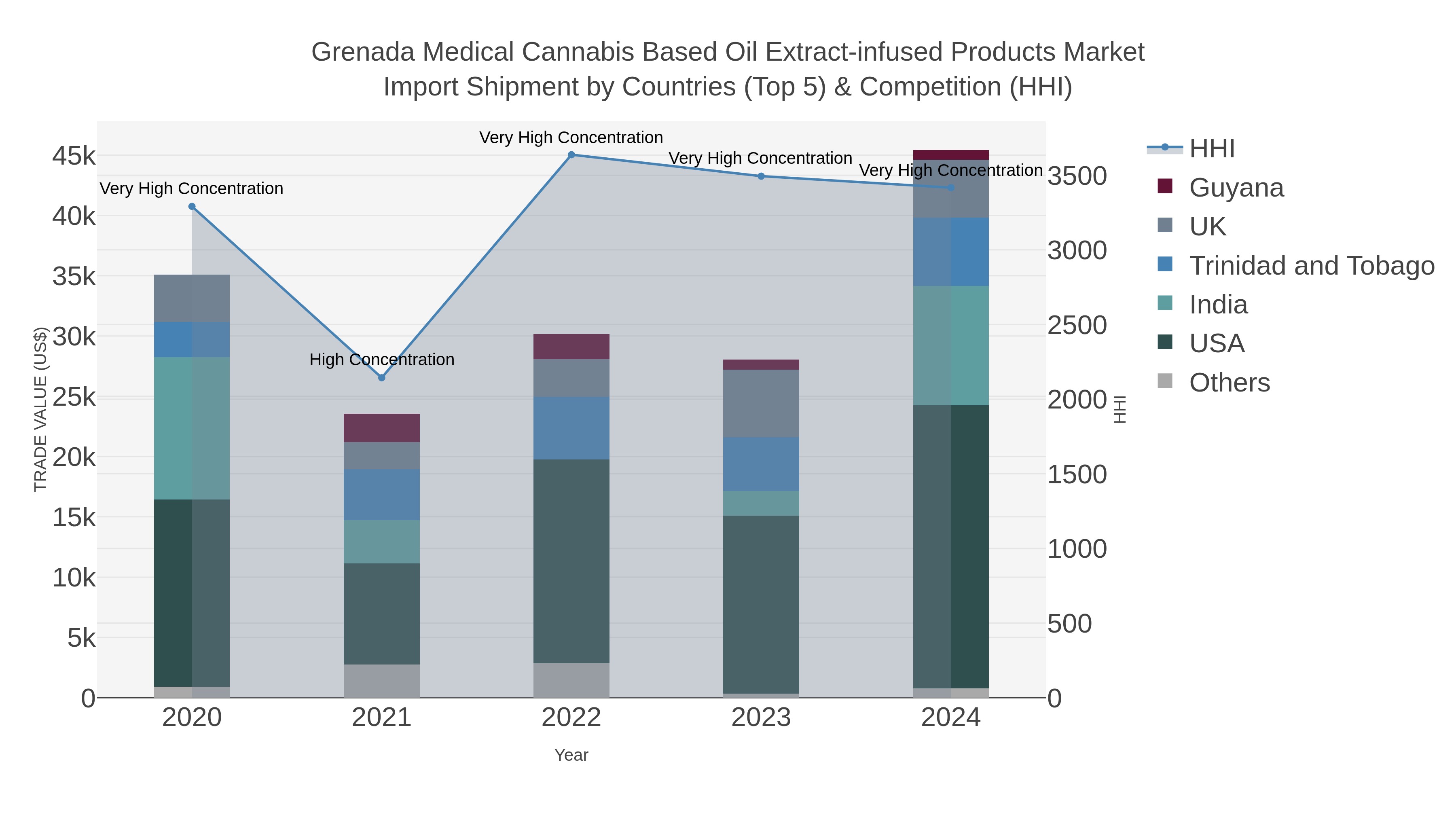 Grenada Medical Cannabis Based Oil Extract-infused Products Market Import Shipment by Countries (Top 5) & Competition (HHI)