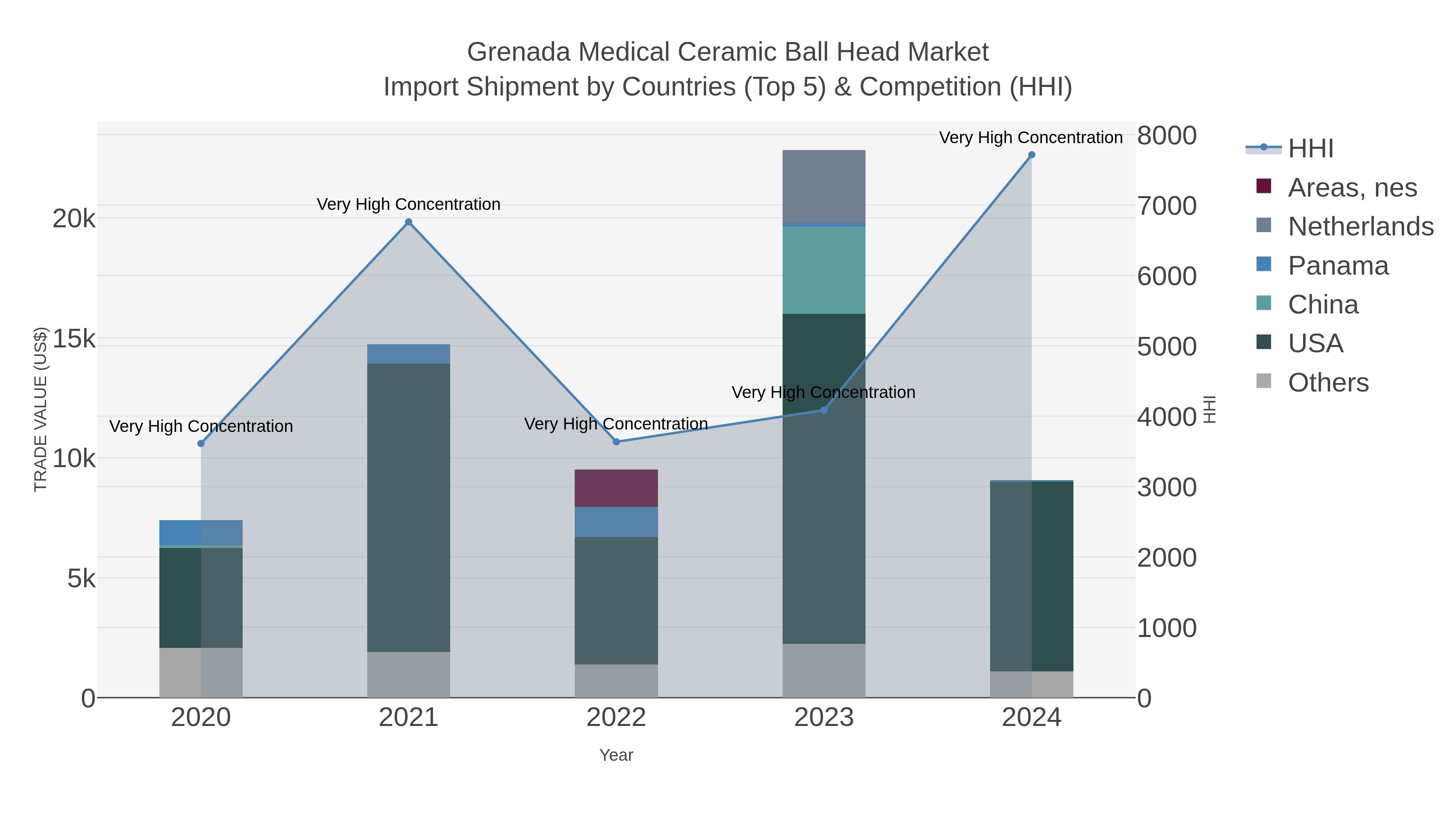 Grenada Medical Ceramic Ball Head Market Import Shipment by Countries (Top 5) & Competition (HHI)