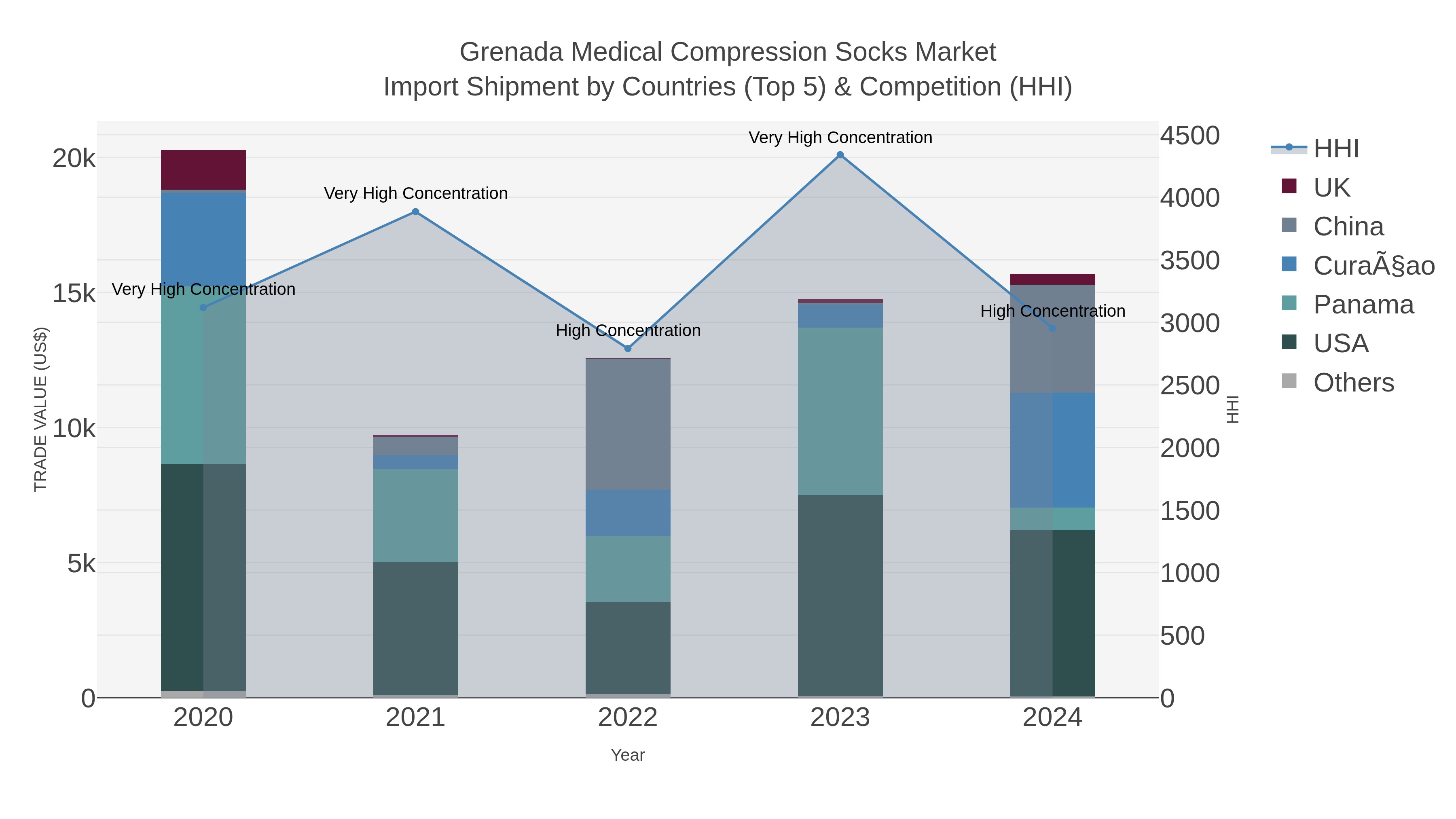 Grenada Medical Compression Socks Market Import Shipment by Countries (Top 5) & Competition (HHI)