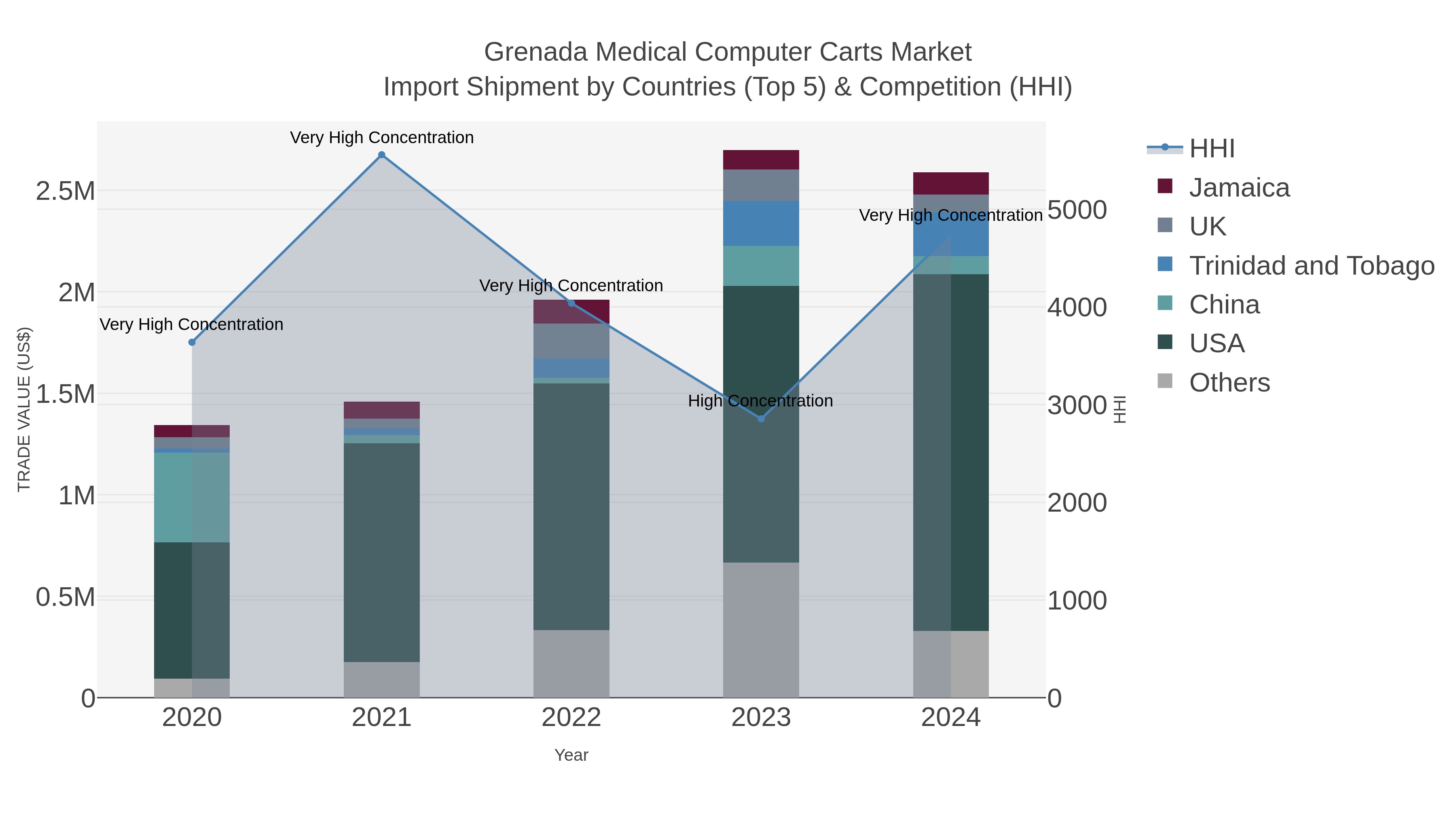 Grenada Medical Computer Carts Market Import Shipment by Countries (Top 5) & Competition (HHI)