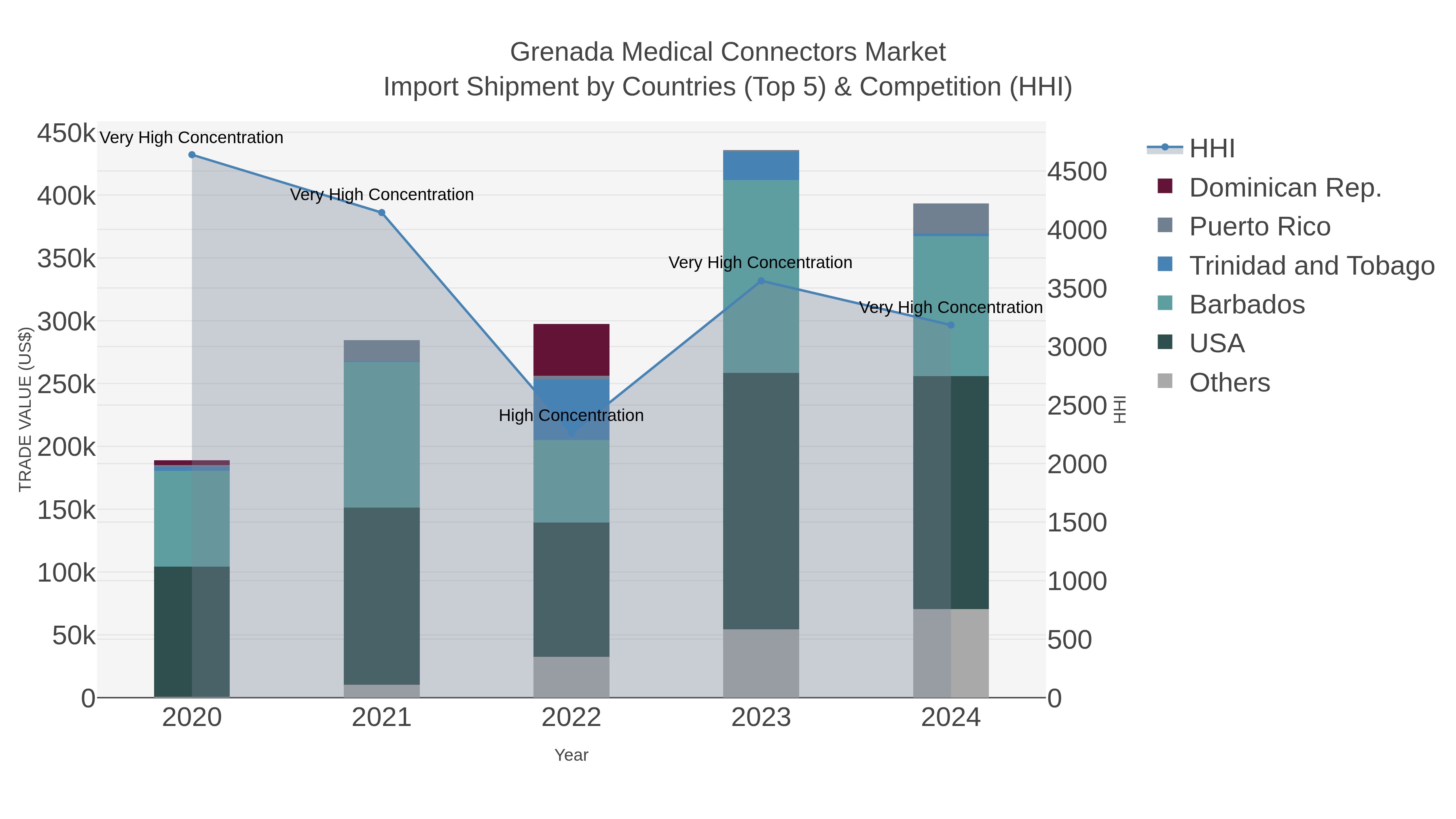 Grenada Medical Connectors Market Import Shipment by Countries (Top 5) & Competition (HHI)