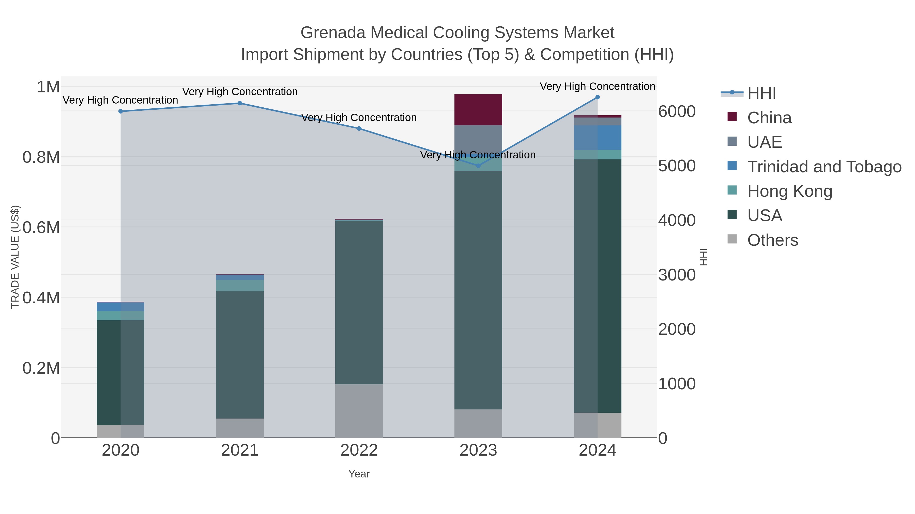 Grenada Medical Cooling Systems Market Import Shipment by Countries (Top 5) & Competition (HHI)