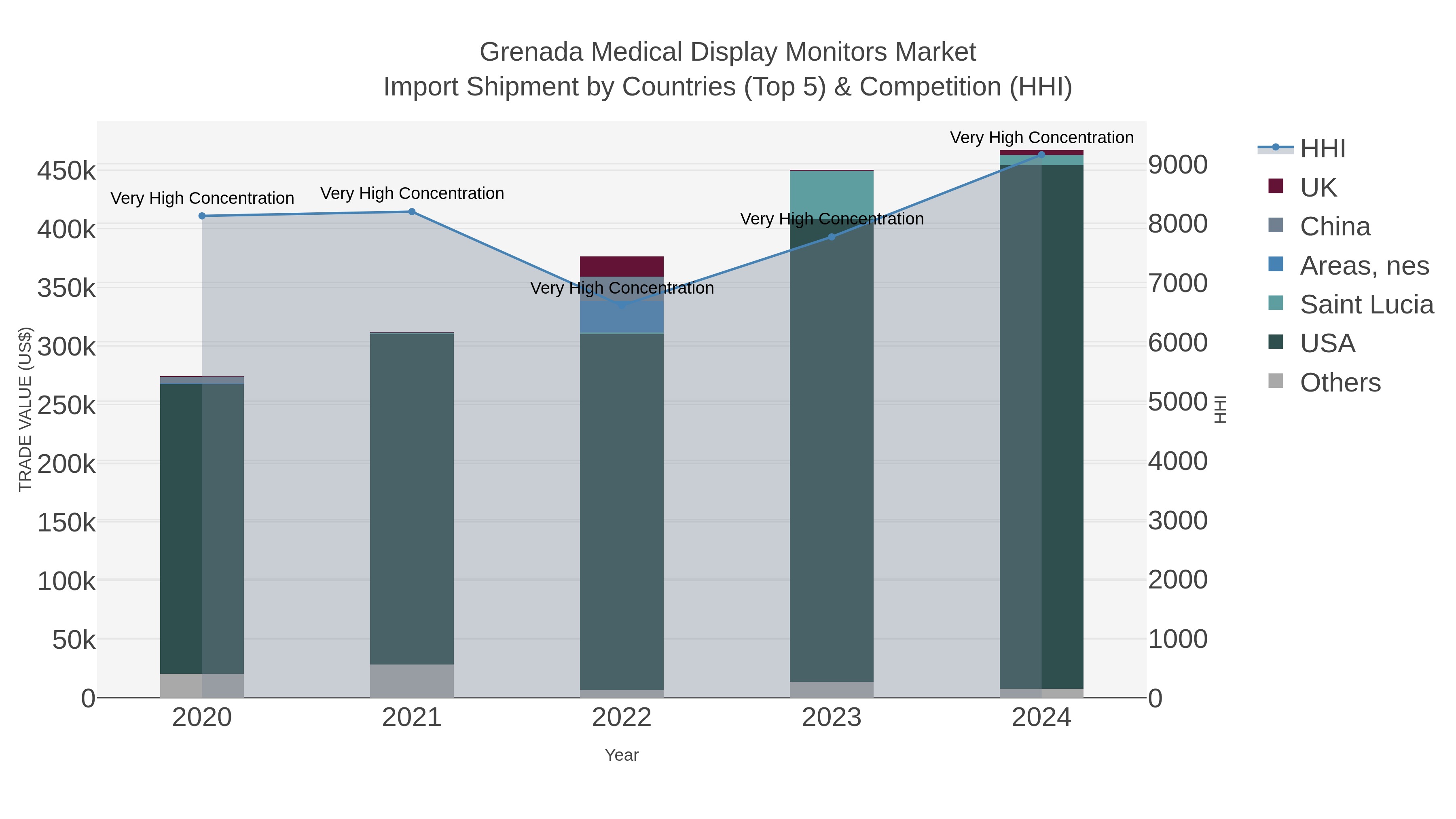 Grenada Medical Display Monitors Market Import Shipment by Countries (Top 5) & Competition (HHI)
