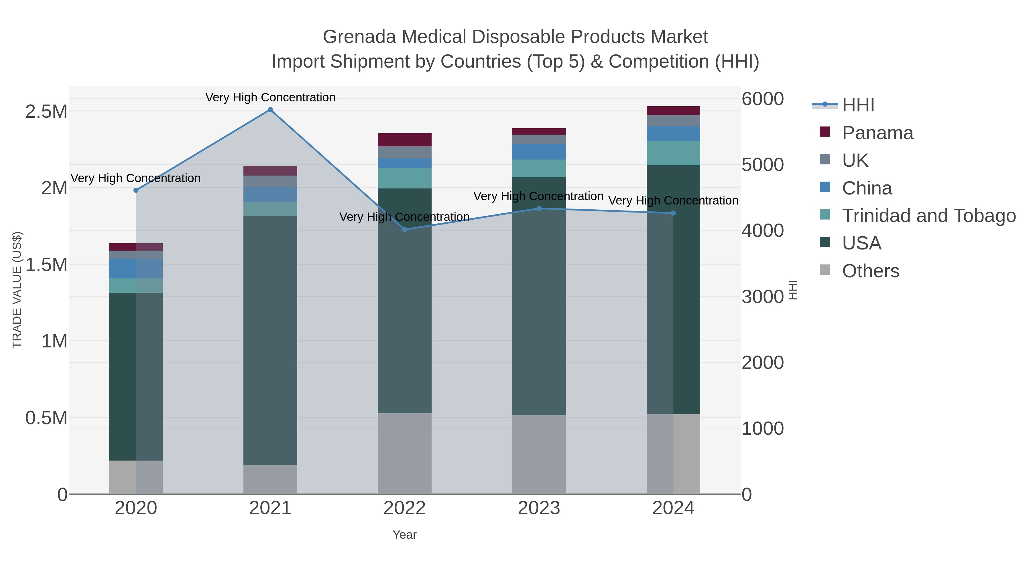 Grenada Medical Disposable Products Market Import Shipment by Countries (Top 5) & Competition (HHI)