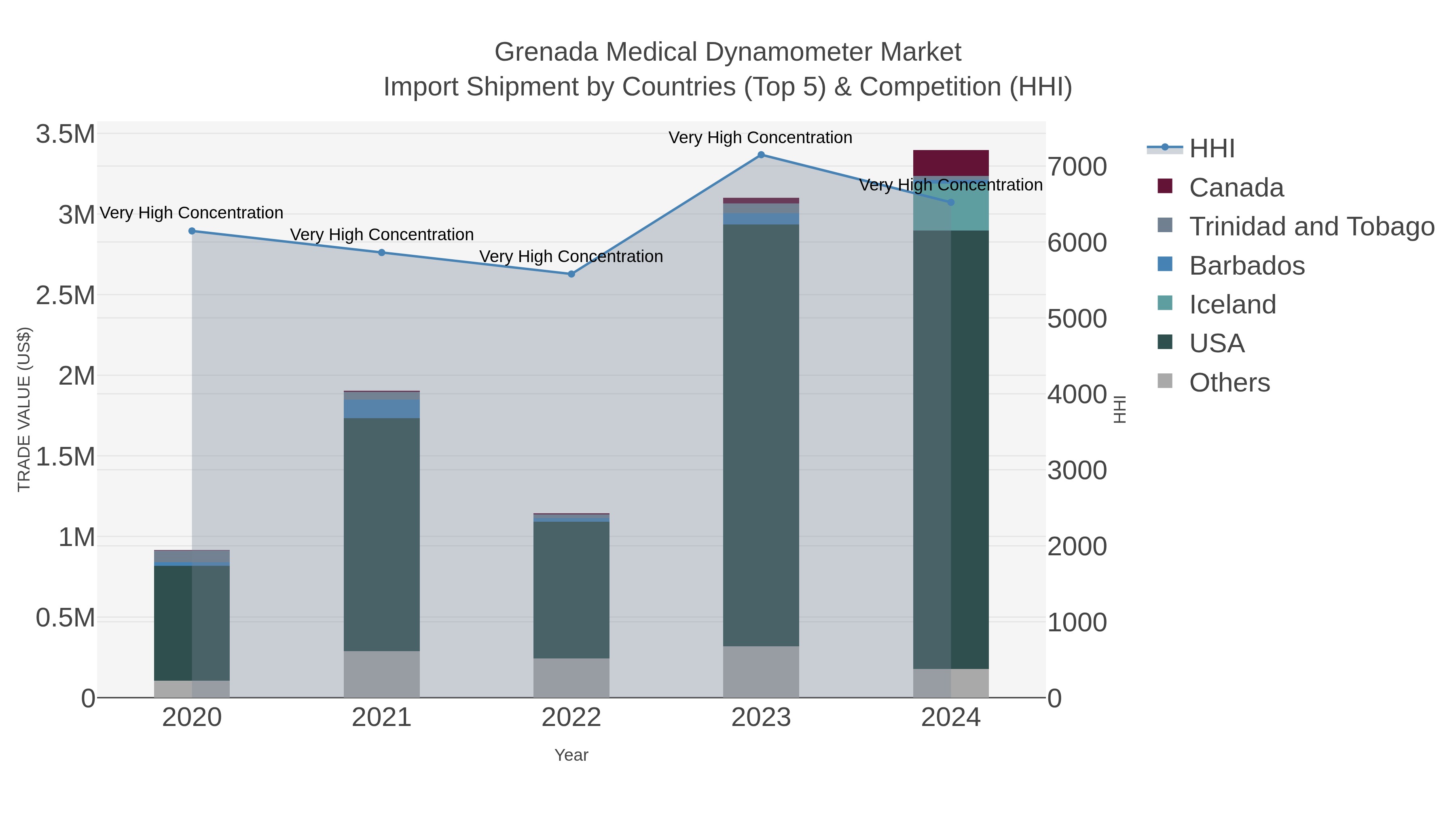 Grenada Medical Dynamometer Market Import Shipment by Countries (Top 5) & Competition (HHI)