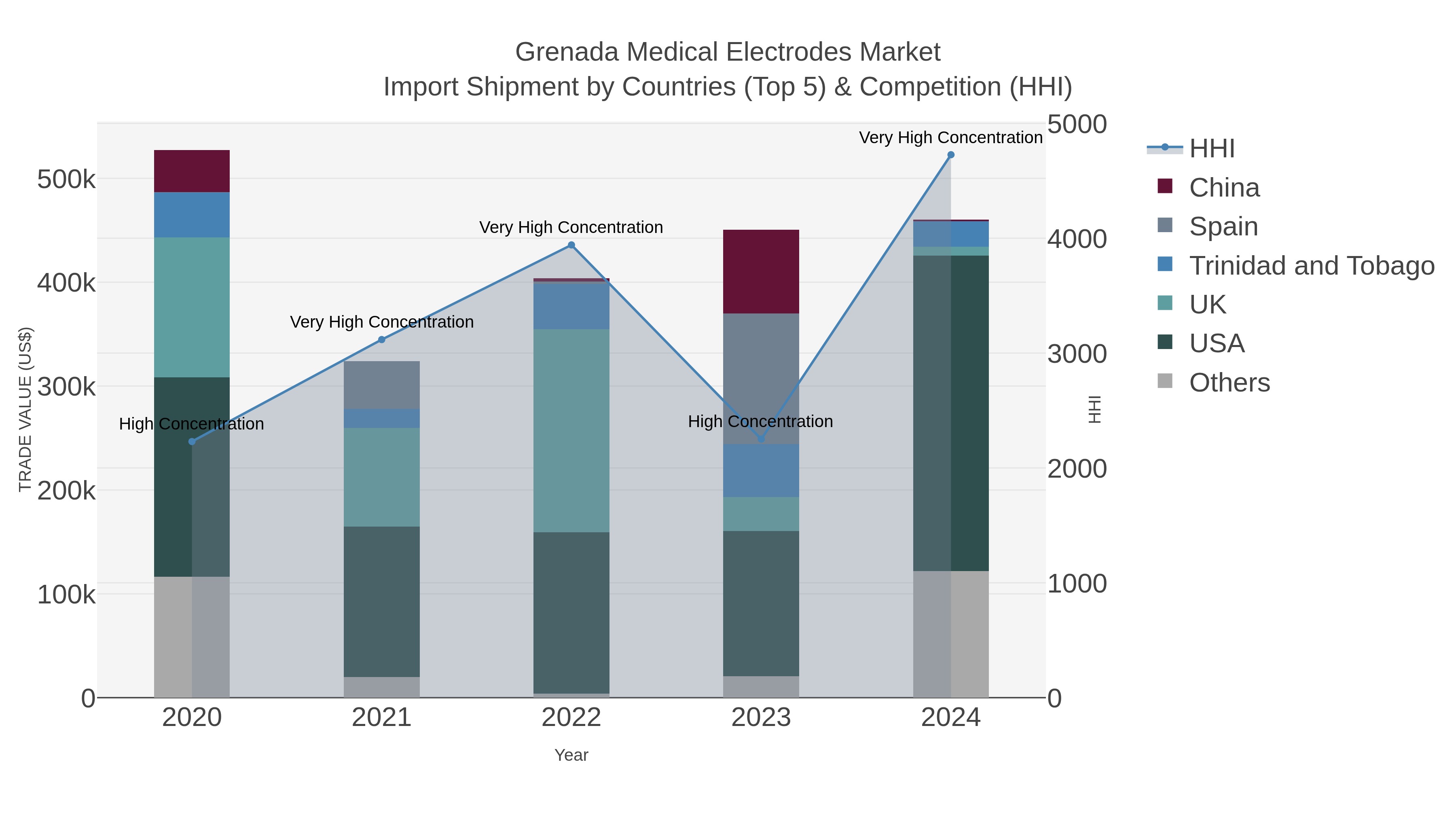 Grenada Medical Electrodes Market Import Shipment by Countries (Top 5) & Competition (HHI)