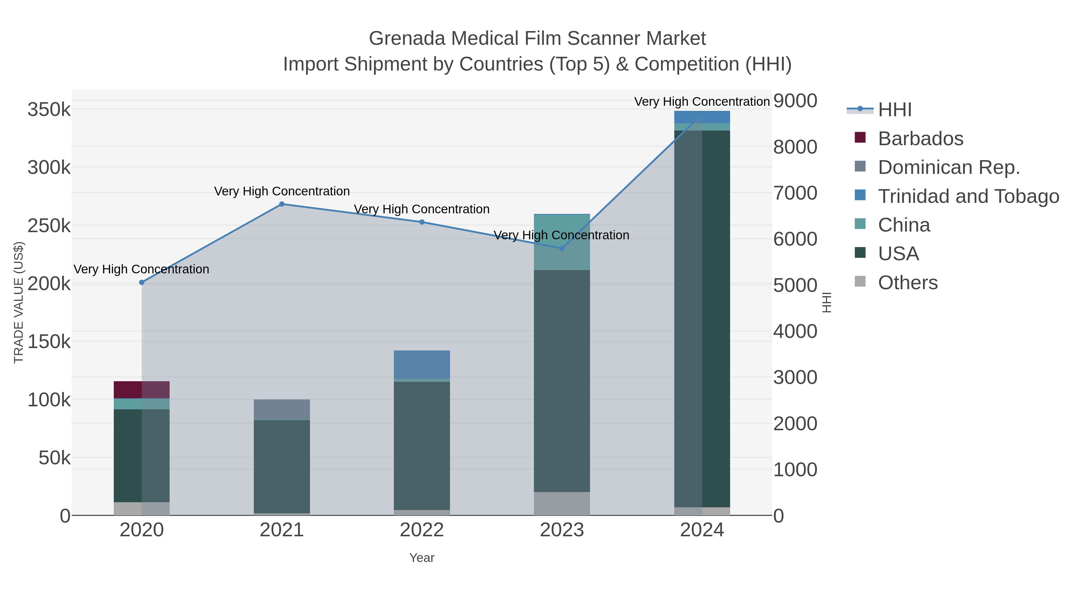 Grenada Medical Film Scanner Market Import Shipment by Countries (Top 5) & Competition (HHI)