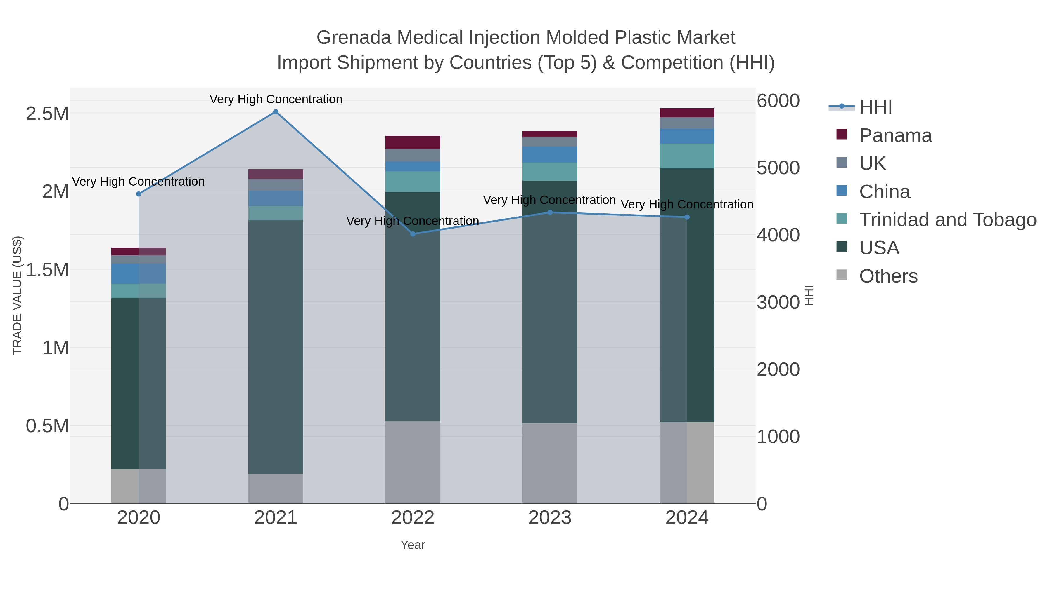 Grenada Medical Injection Molded Plastic Market Import Shipment by Countries (Top 5) & Competition (HHI)