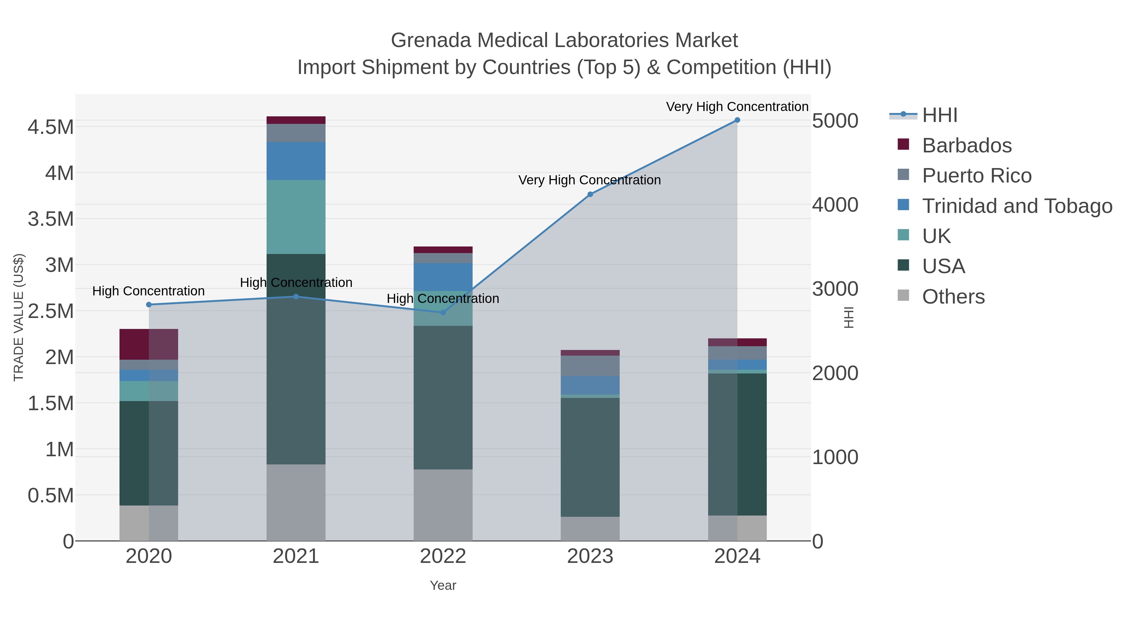 Grenada Medical Laboratories Market Import Shipment by Countries (Top 5) & Competition (HHI)