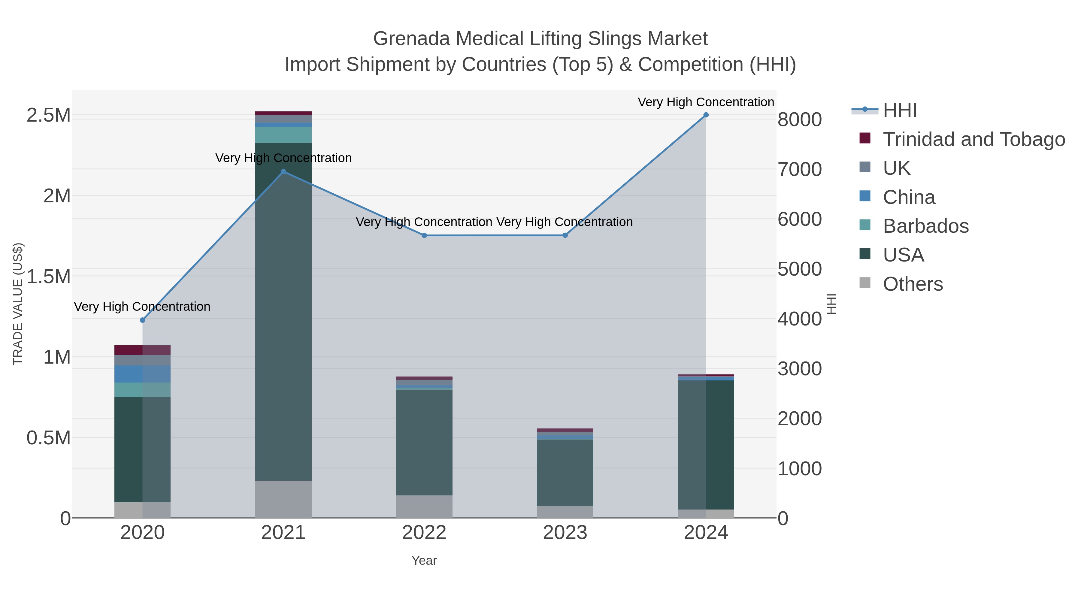 Grenada Medical Lifting Slings Market Import Shipment by Countries (Top 5) & Competition (HHI)