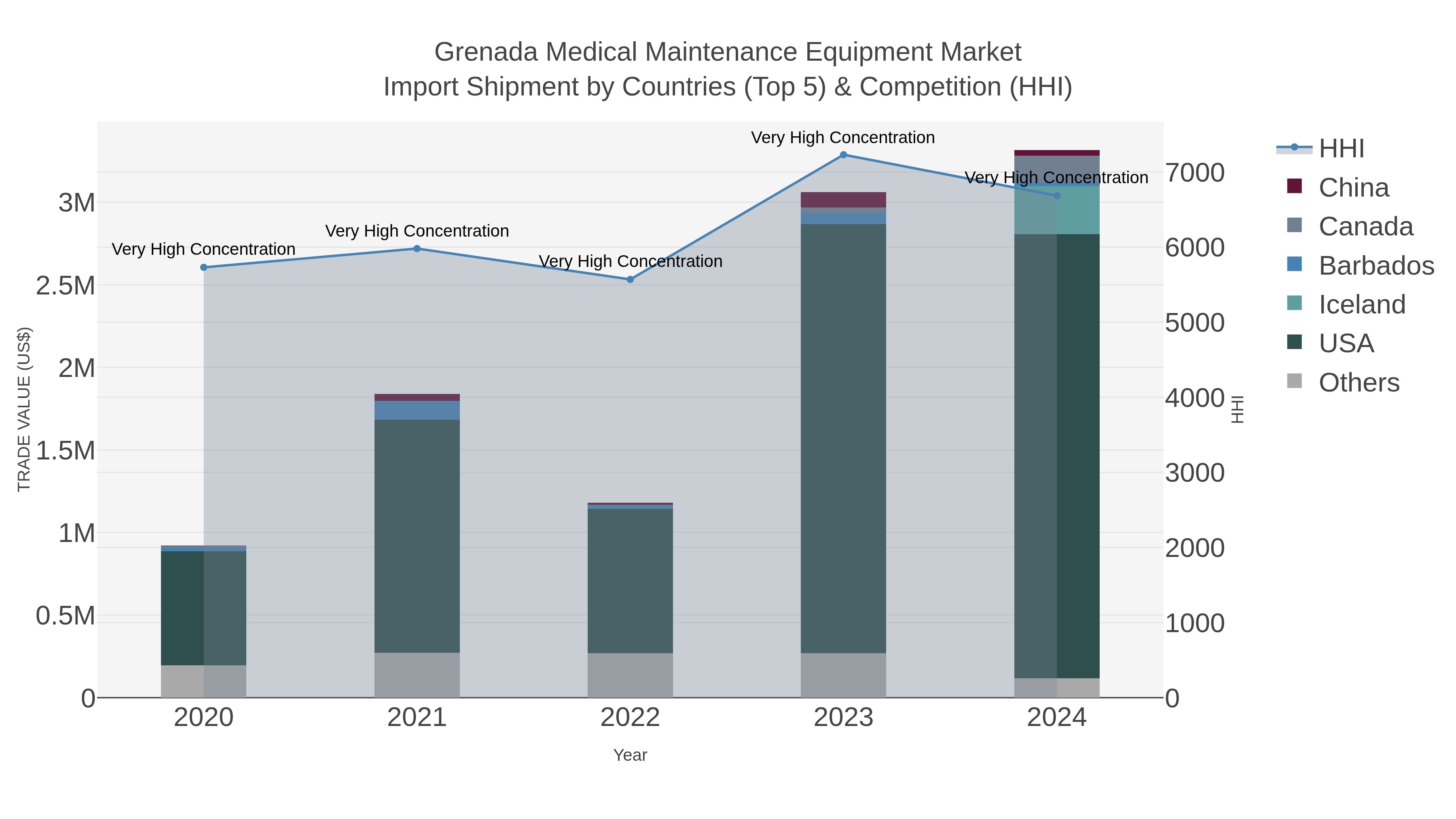 Grenada Medical Maintenance Equipment Market Import Shipment by Countries (Top 5) & Competition (HHI)
