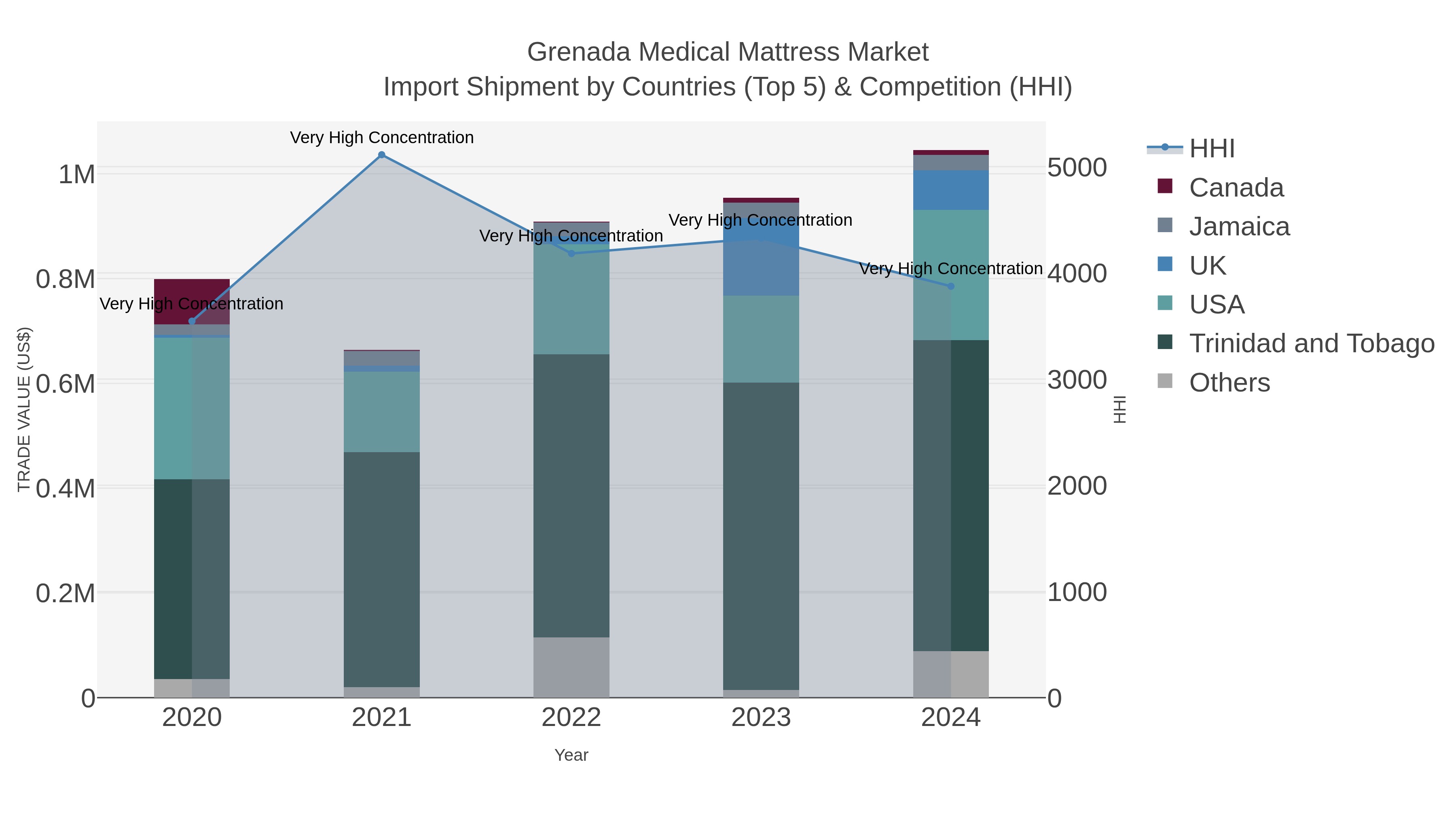 Grenada Medical Mattress Market Import Shipment by Countries (Top 5) & Competition (HHI)