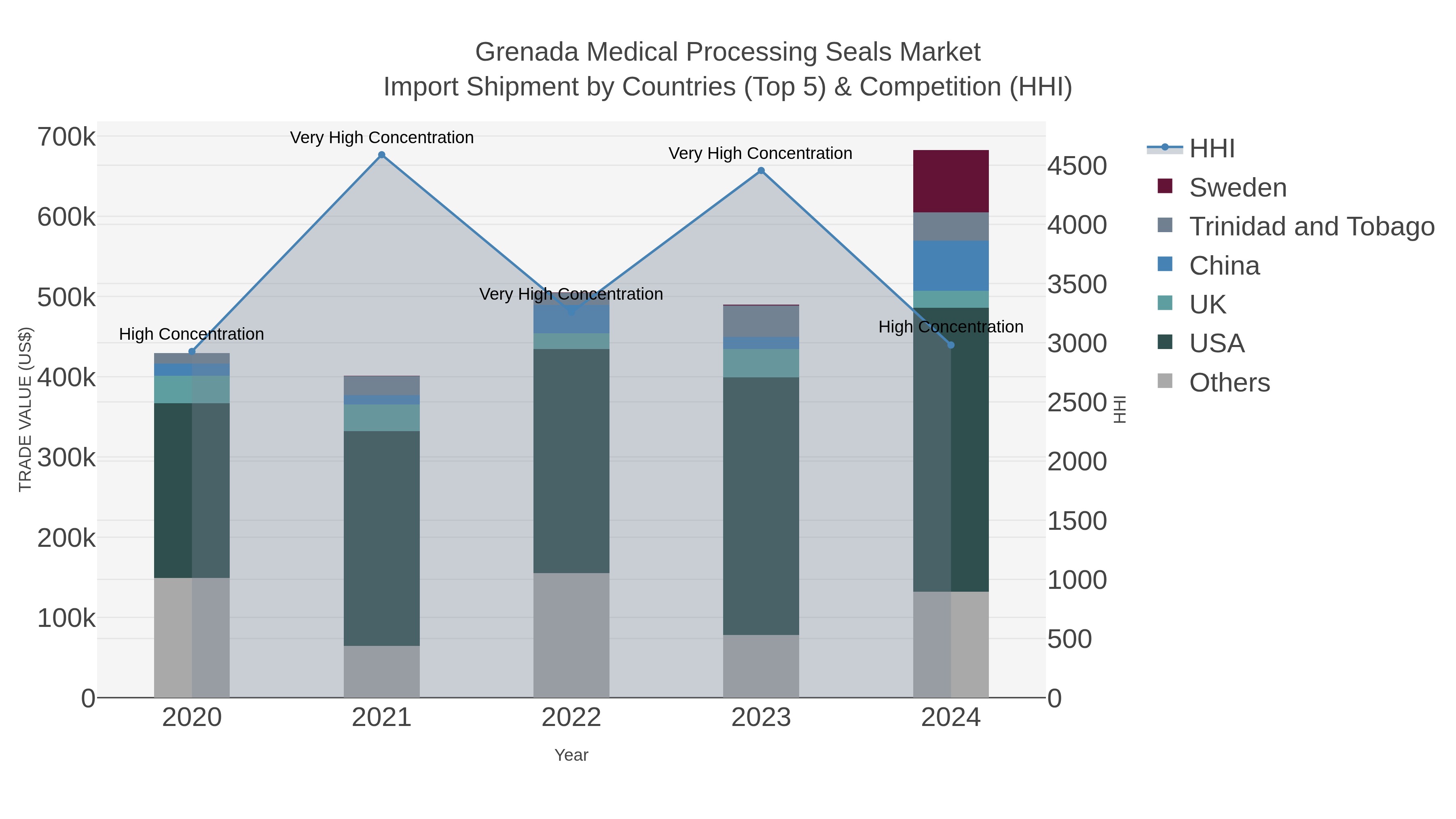 Grenada Medical Processing Seals Market Import Shipment by Countries (Top 5) & Competition (HHI)