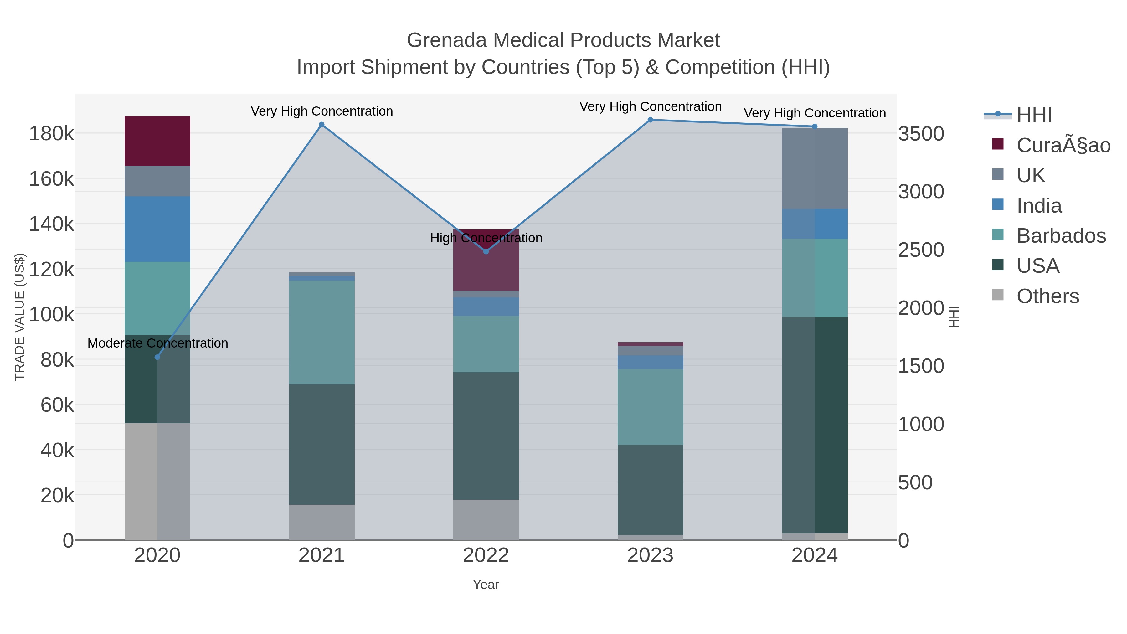 Grenada Medical Products Market Import Shipment by Countries (Top 5) & Competition (HHI)