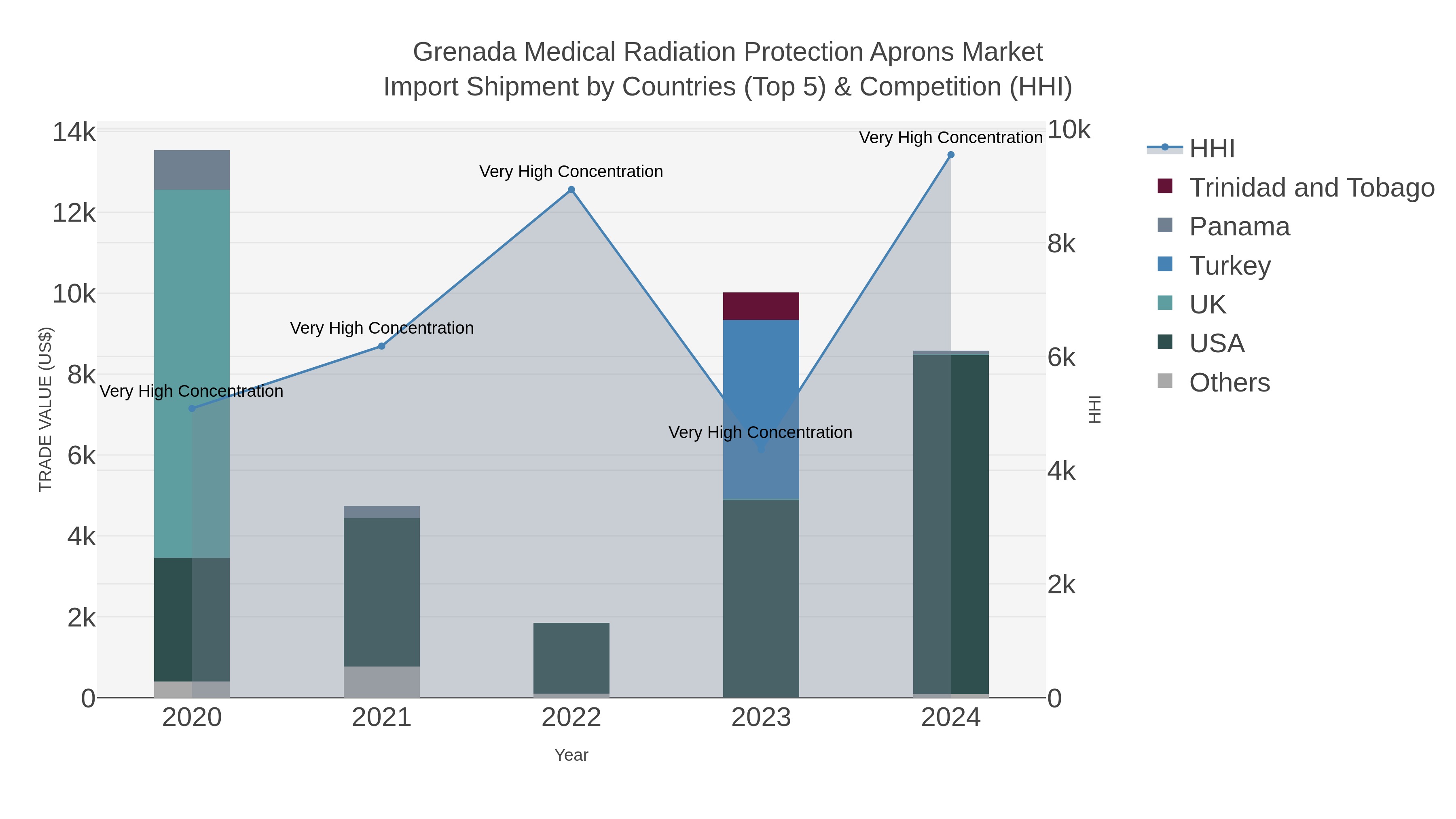 Grenada Medical Radiation Protection Aprons Market Import Shipment by Countries (Top 5) & Competition (HHI)