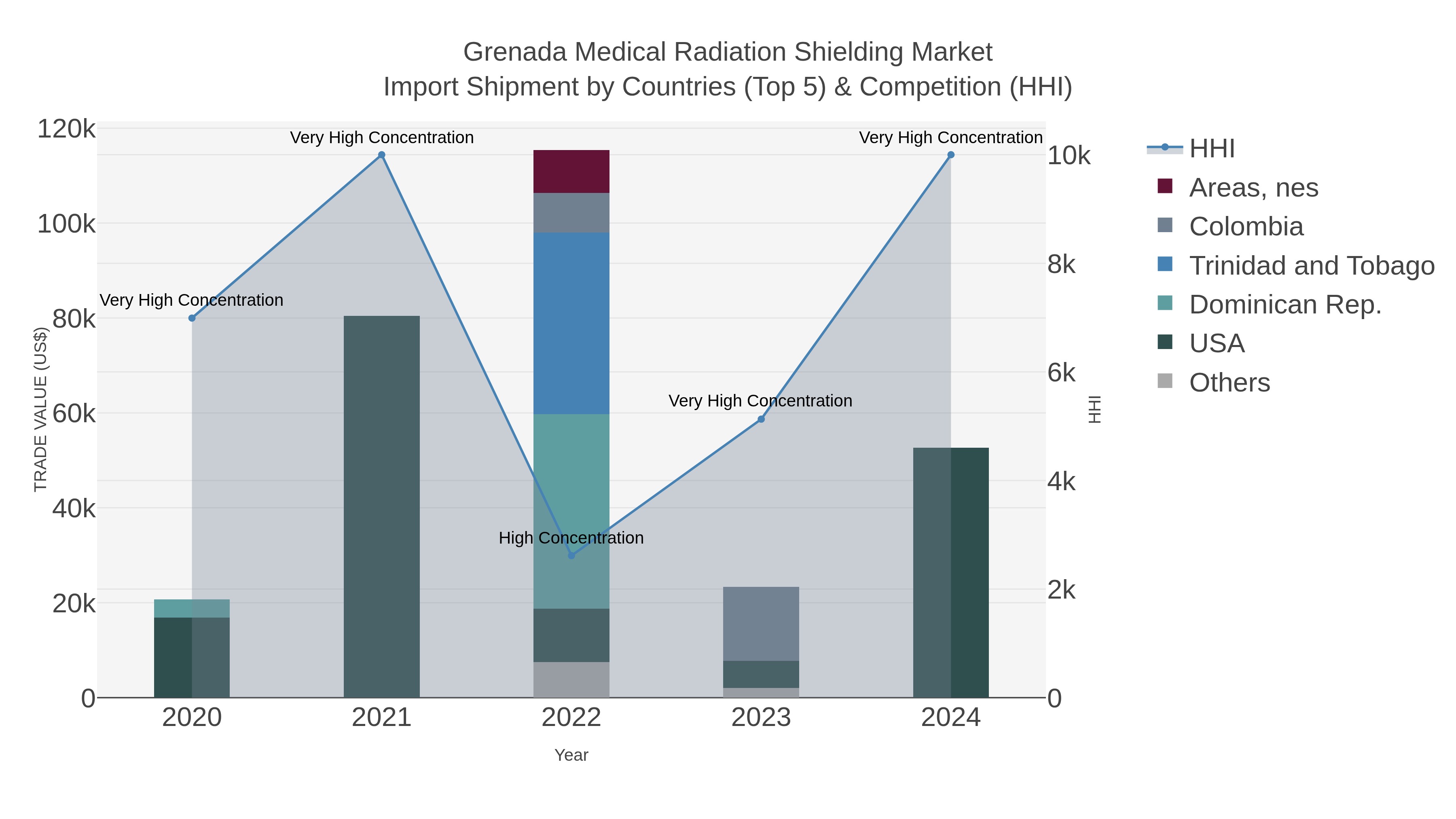 Grenada Medical Radiation Shielding Market Import Shipment by Countries (Top 5) & Competition (HHI)
