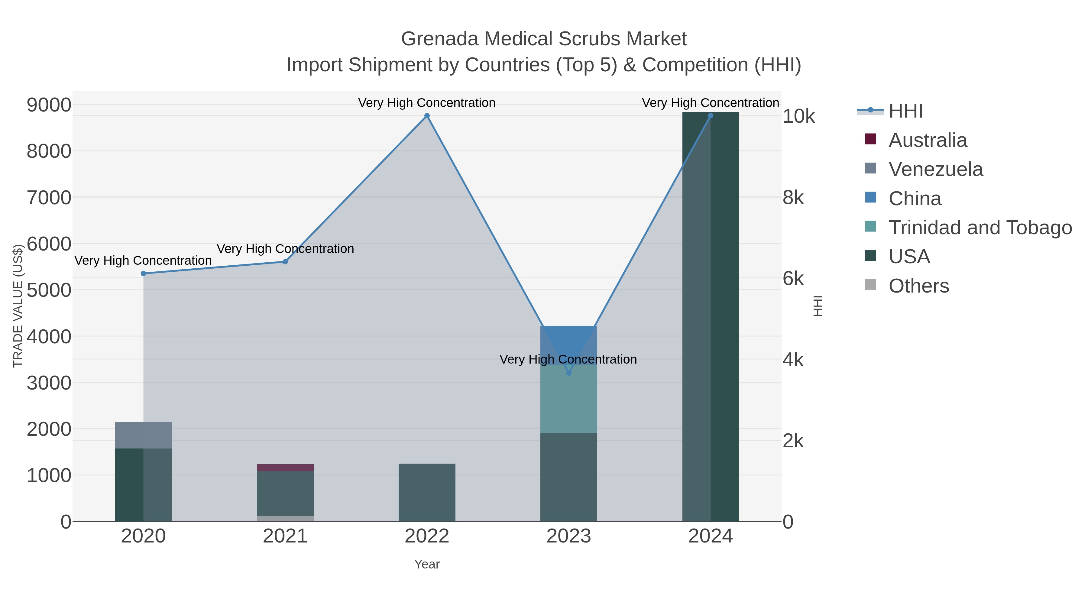 Grenada Medical Scrubs Market Import Shipment by Countries (Top 5) & Competition (HHI)