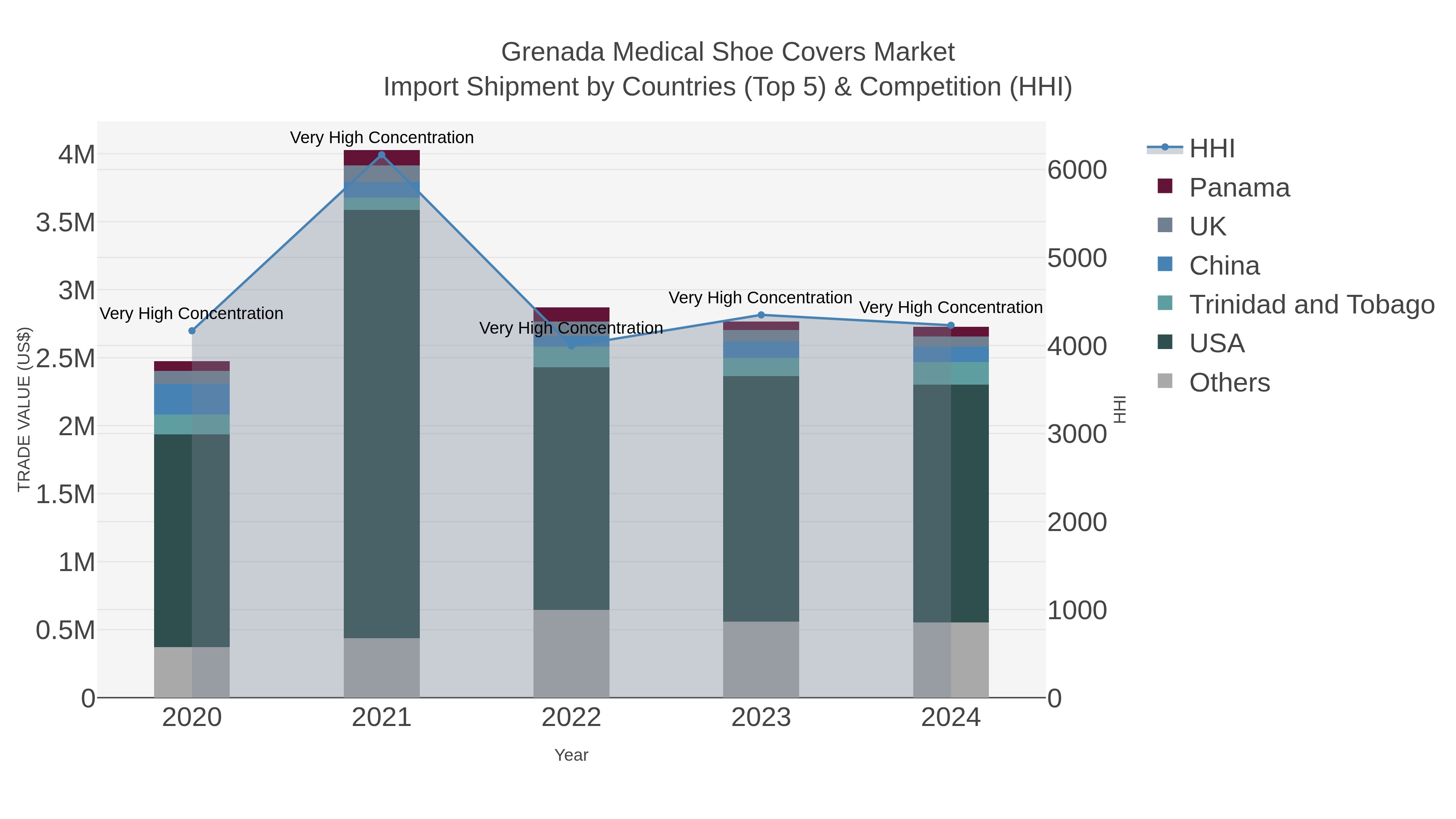 Grenada Medical Shoe Covers Market Import Shipment by Countries (Top 5) & Competition (HHI)