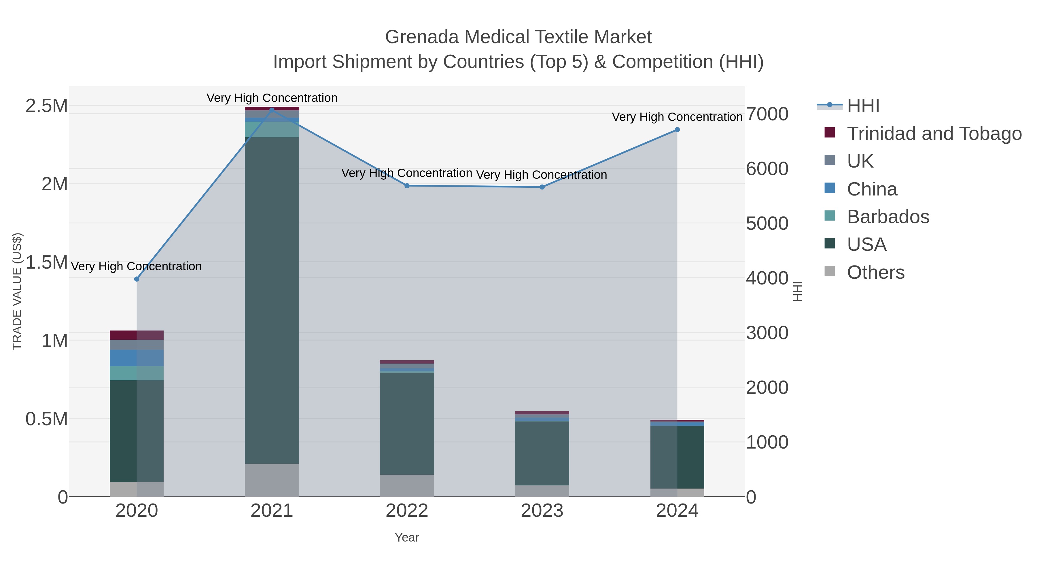 Grenada Medical Textile Market Import Shipment by Countries (Top 5) & Competition (HHI)
