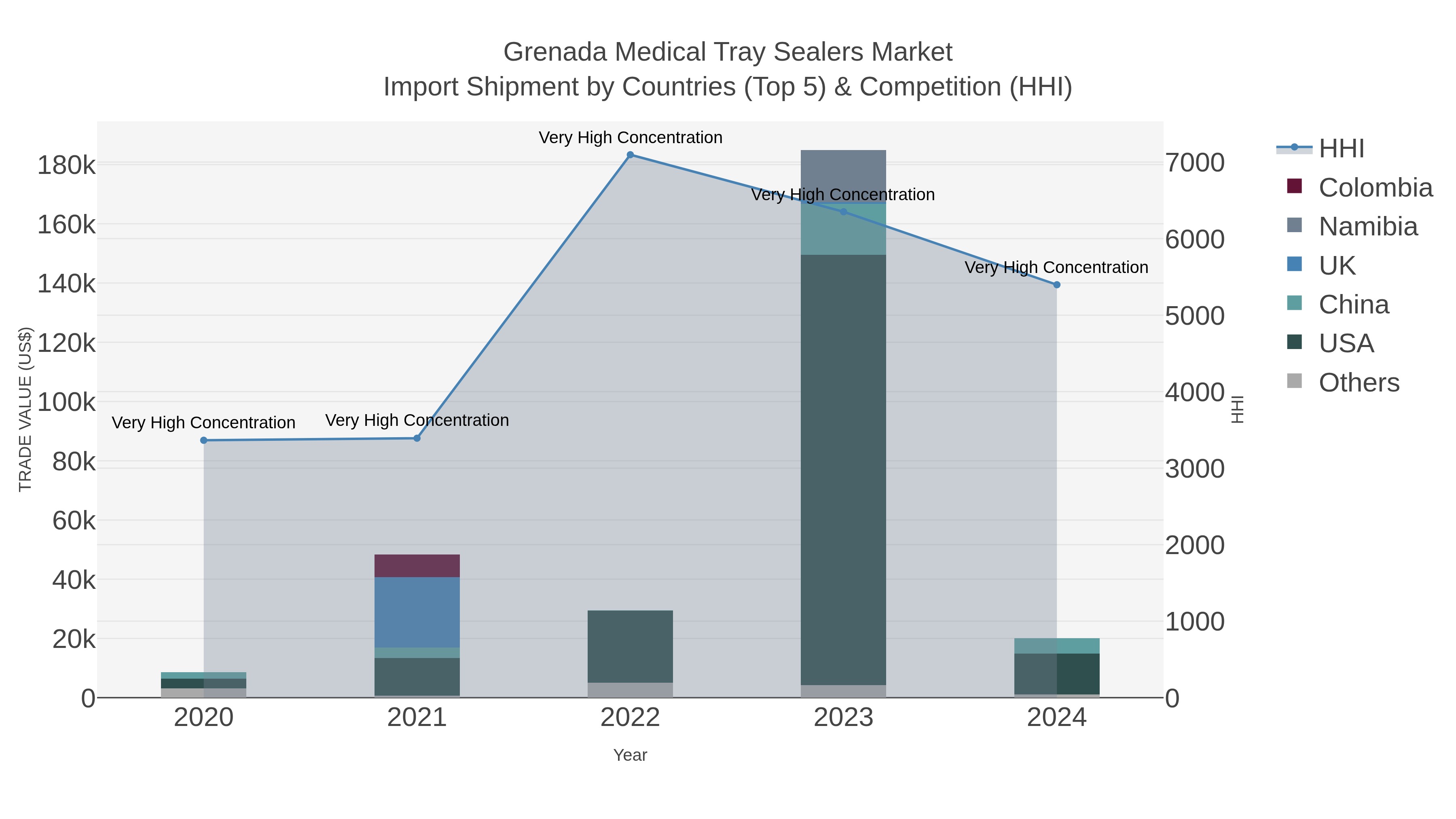 Grenada Medical Tray Sealers Market Import Shipment by Countries (Top 5) & Competition (HHI)