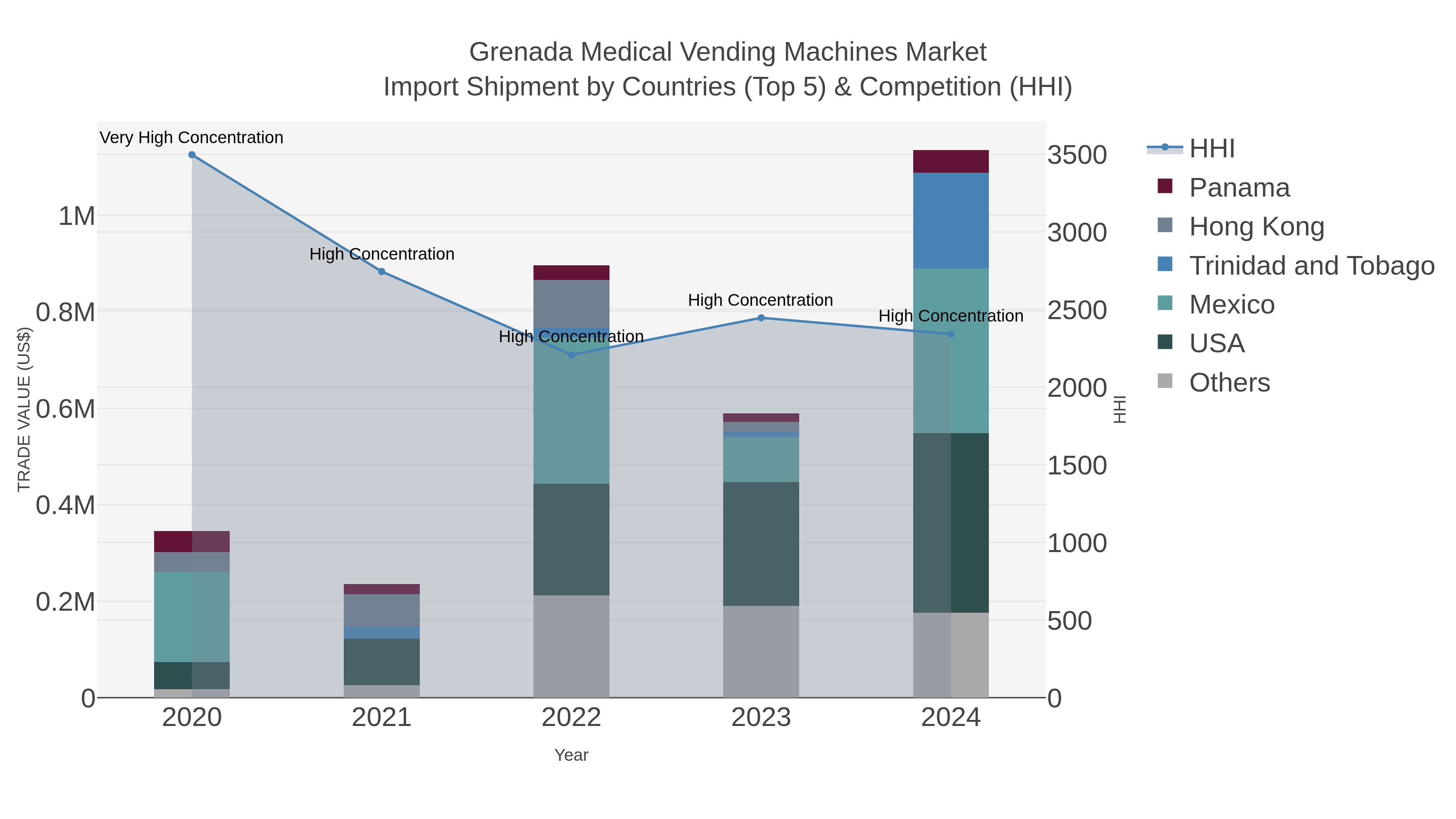 Grenada Medical Vending Machines Market Import Shipment by Countries (Top 5) & Competition (HHI)