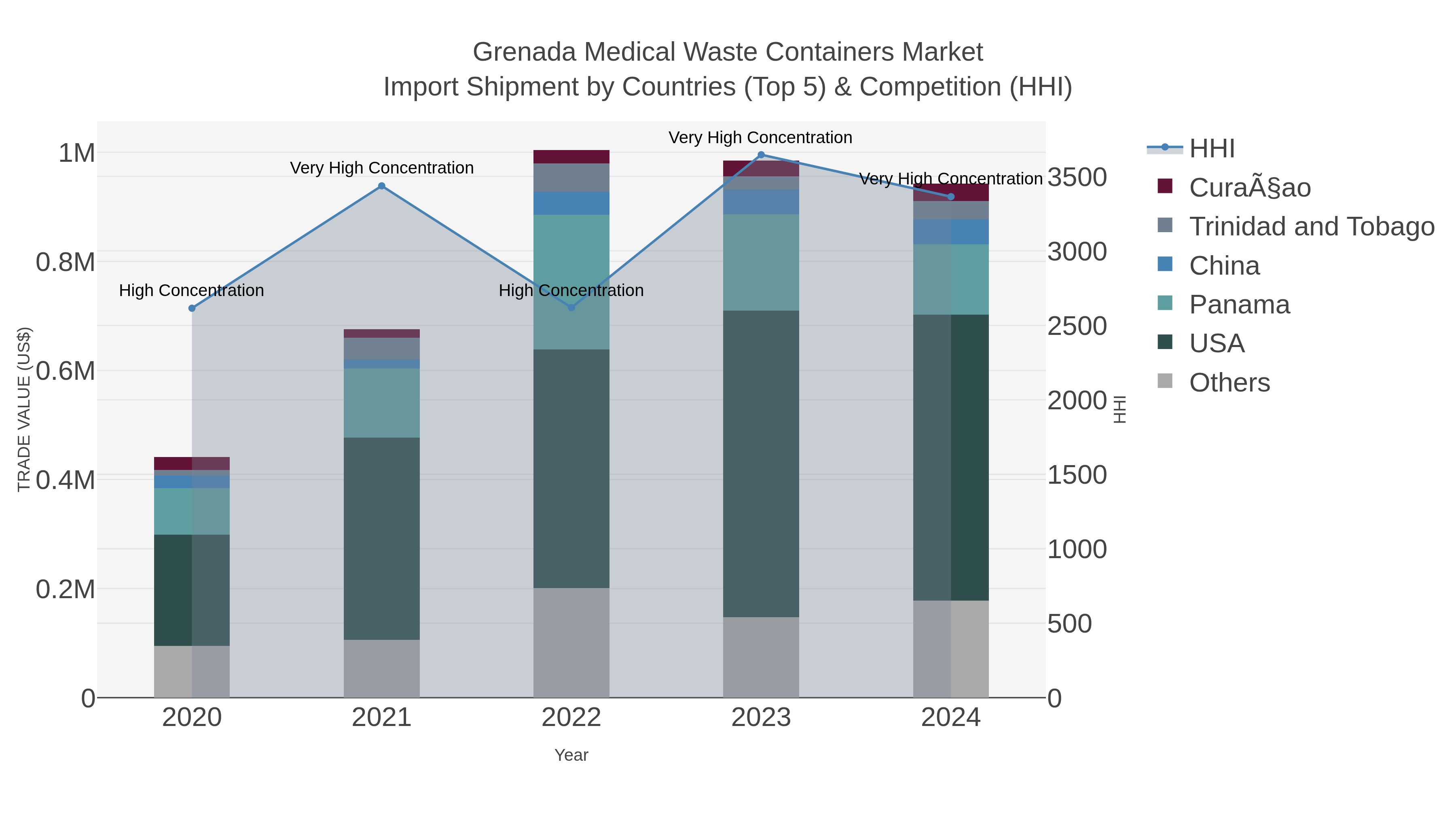 Grenada Medical Waste Containers Market Import Shipment by Countries (Top 5) & Competition (HHI)