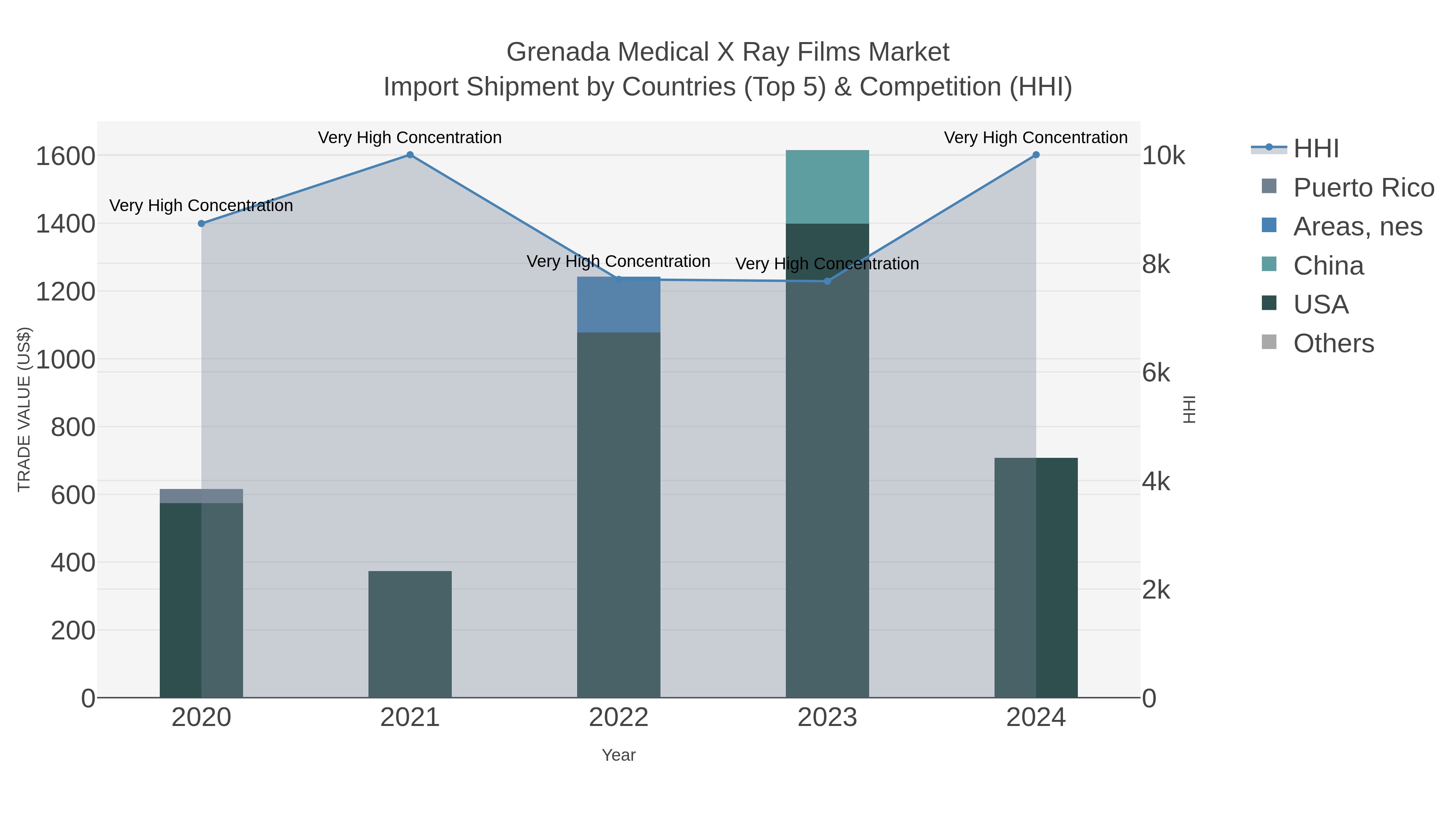 Grenada Medical X Ray Films Market Import Shipment by Countries (Top 5) & Competition (HHI)