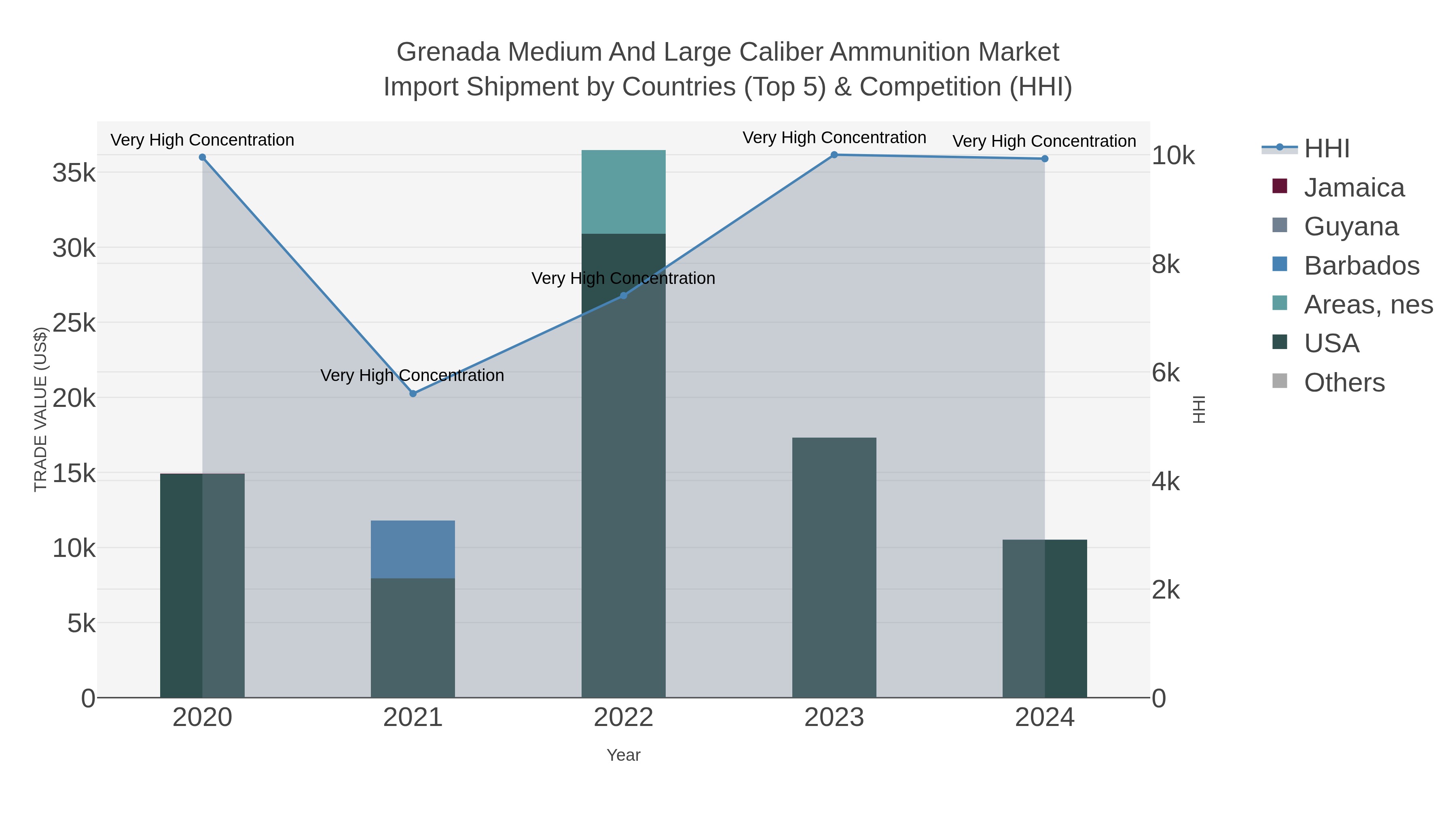 Grenada Medium And Large Caliber Ammunition Market Import Shipment by Countries (Top 5) & Competition (HHI)