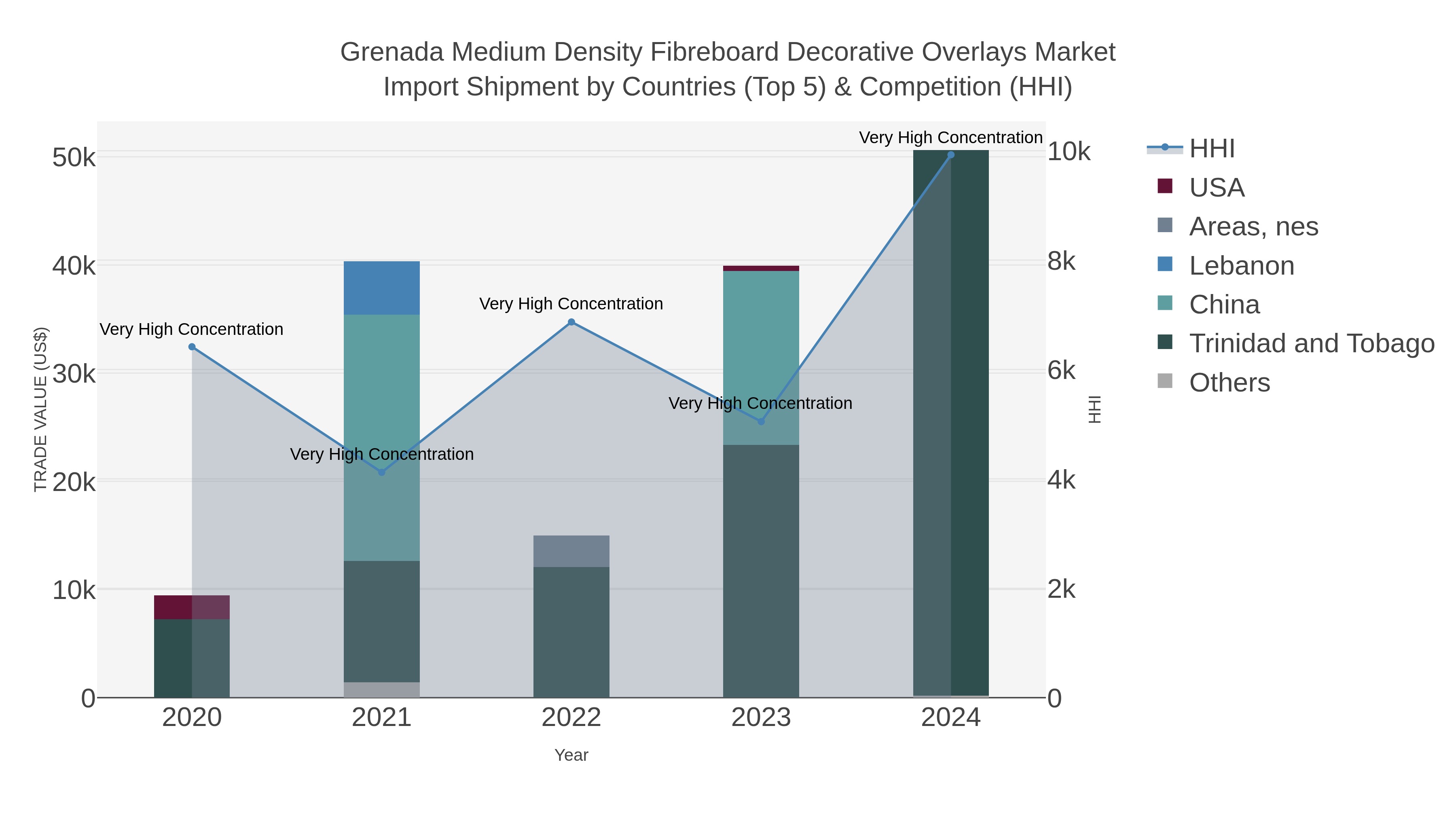Grenada Medium Density Fibreboard Decorative Overlays Market Import Shipment by Countries (Top 5) & Competition (HHI)