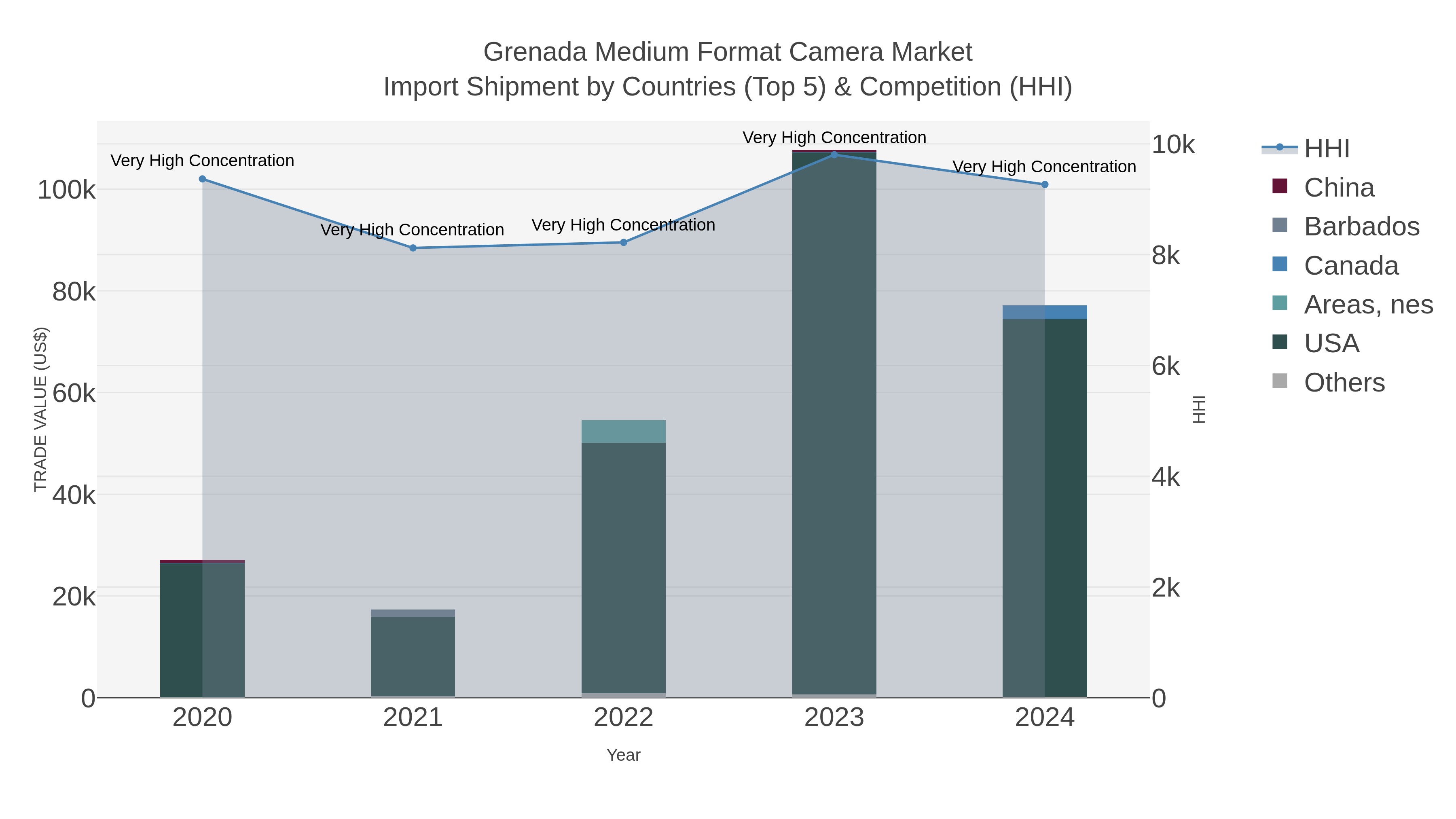 Grenada Medium Format Camera Market Import Shipment by Countries (Top 5) & Competition (HHI)