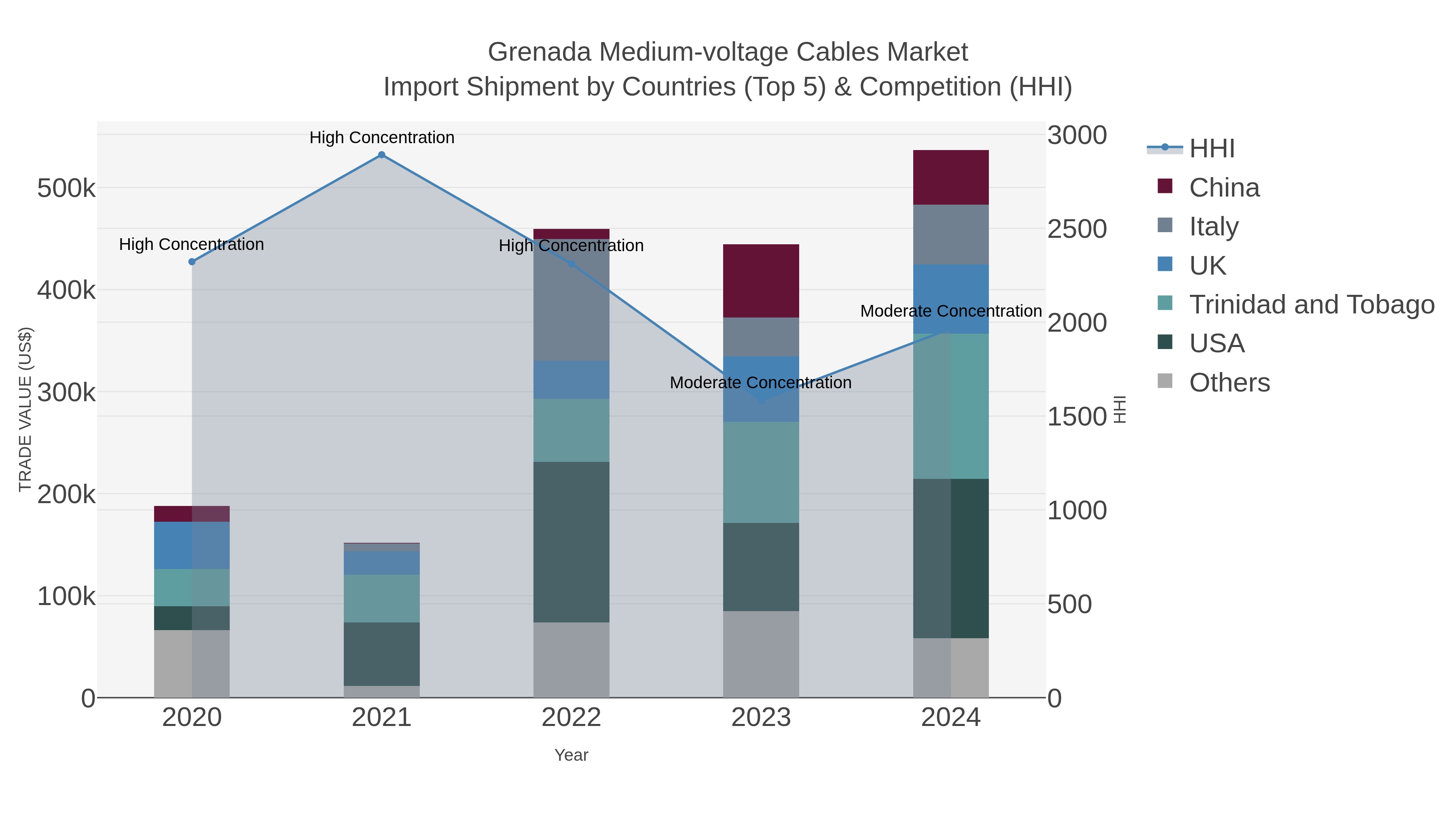 Grenada Medium-voltage Cables Market Import Shipment by Countries (Top 5) & Competition (HHI)