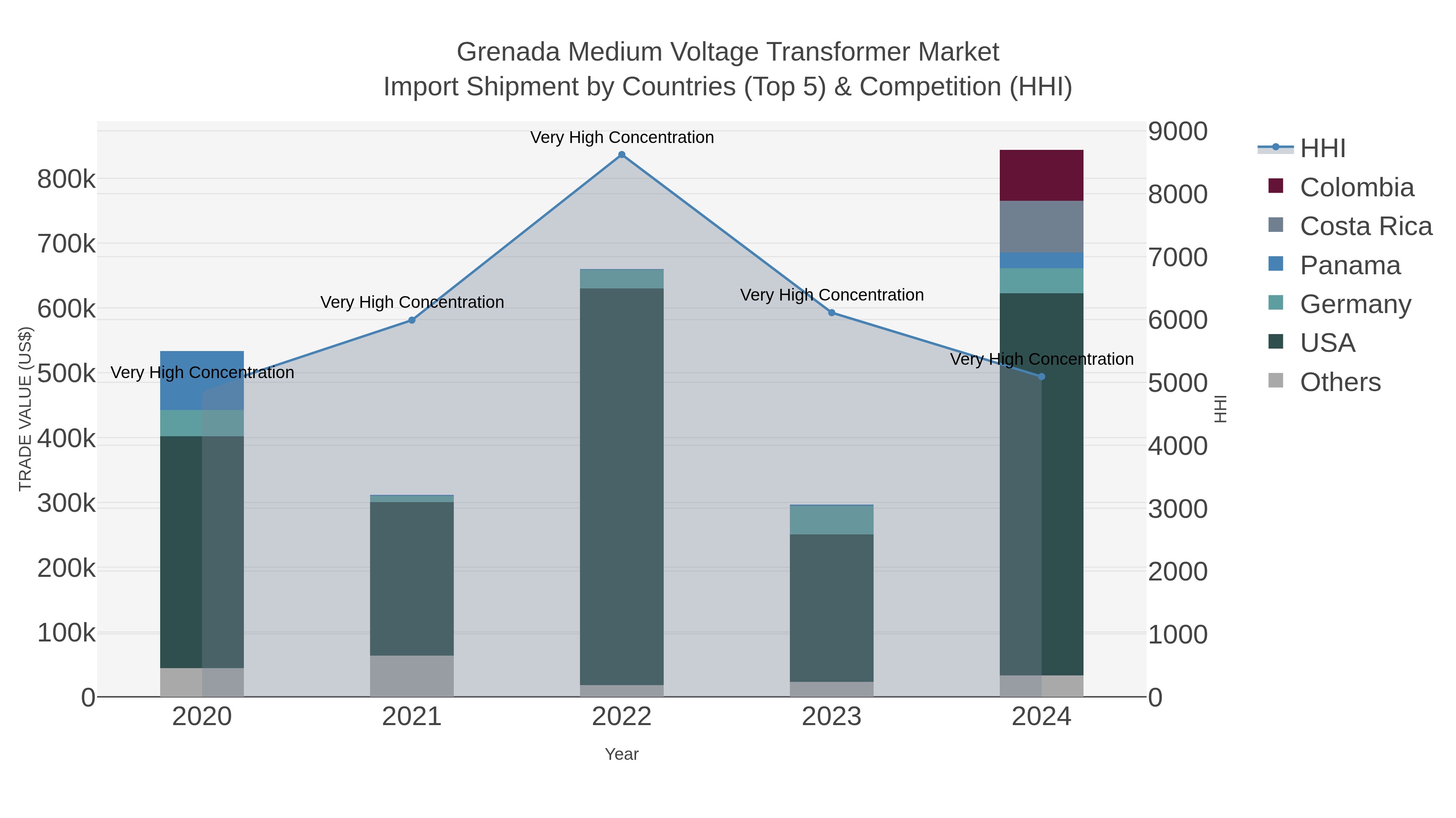 Grenada Medium Voltage Transformer Market Import Shipment by Countries (Top 5) & Competition (HHI)