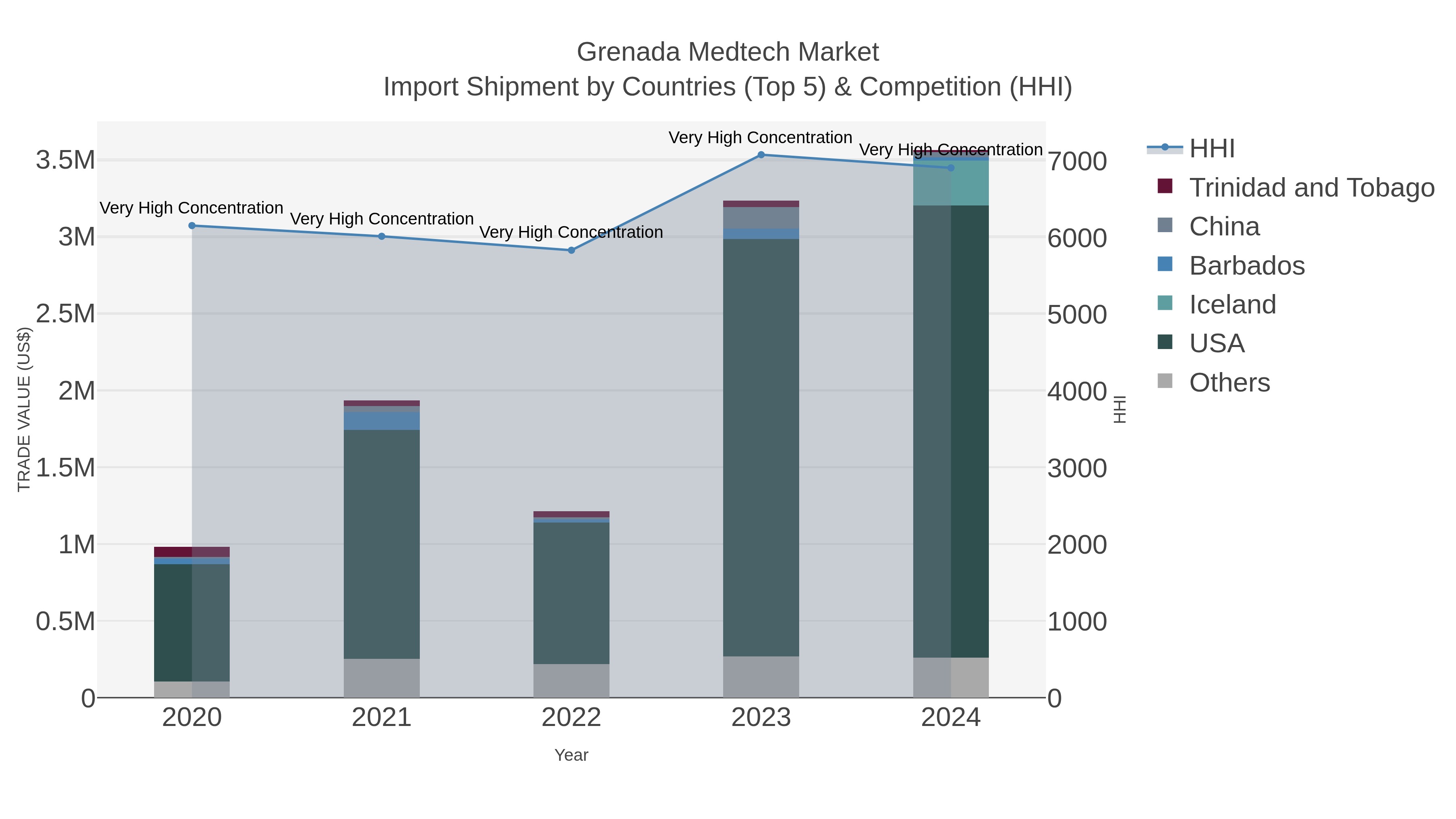 Grenada Medtech Market Import Shipment by Countries (Top 5) & Competition (HHI)