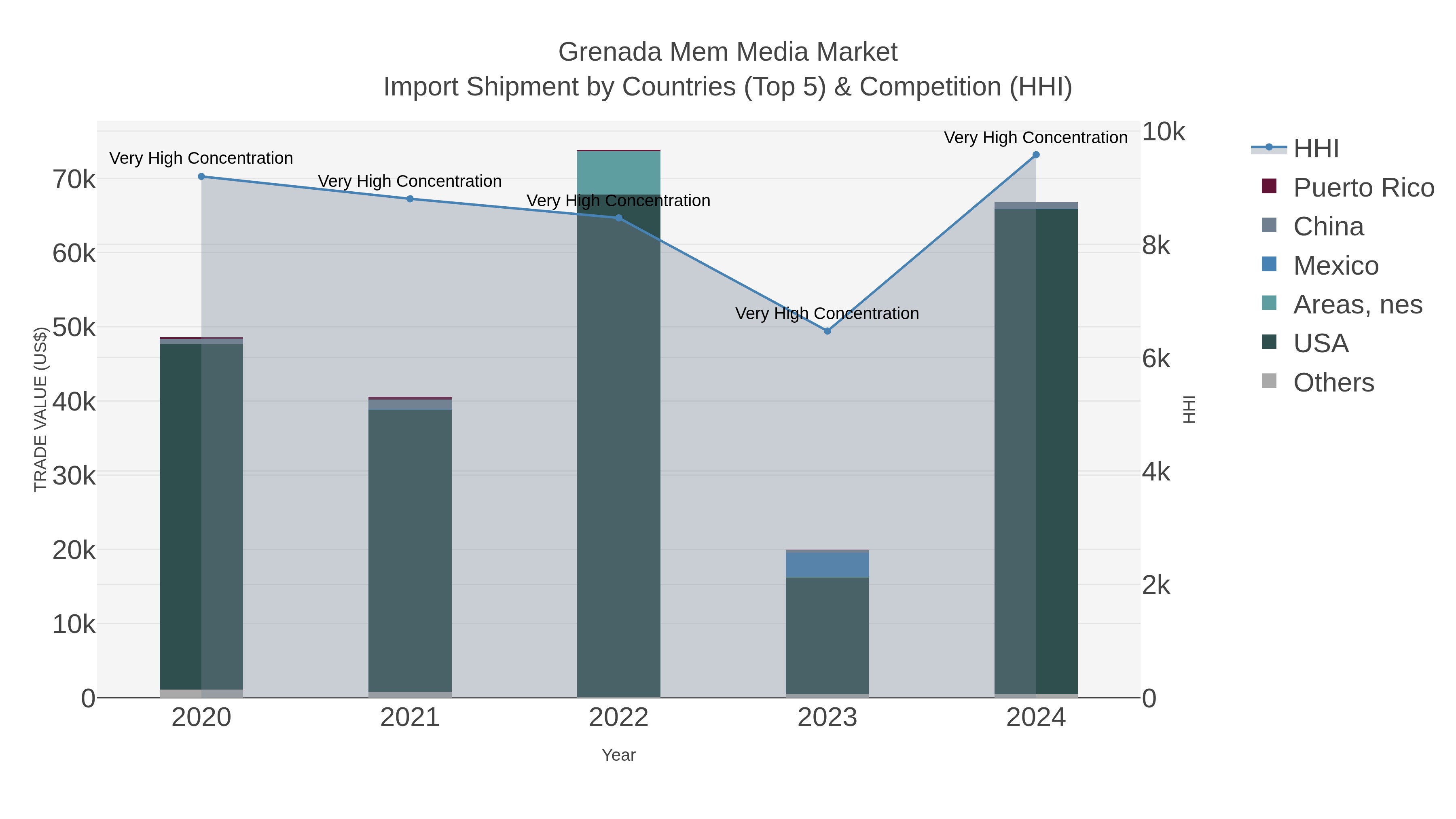 Grenada Mem Media Market Import Shipment by Countries (Top 5) & Competition (HHI)