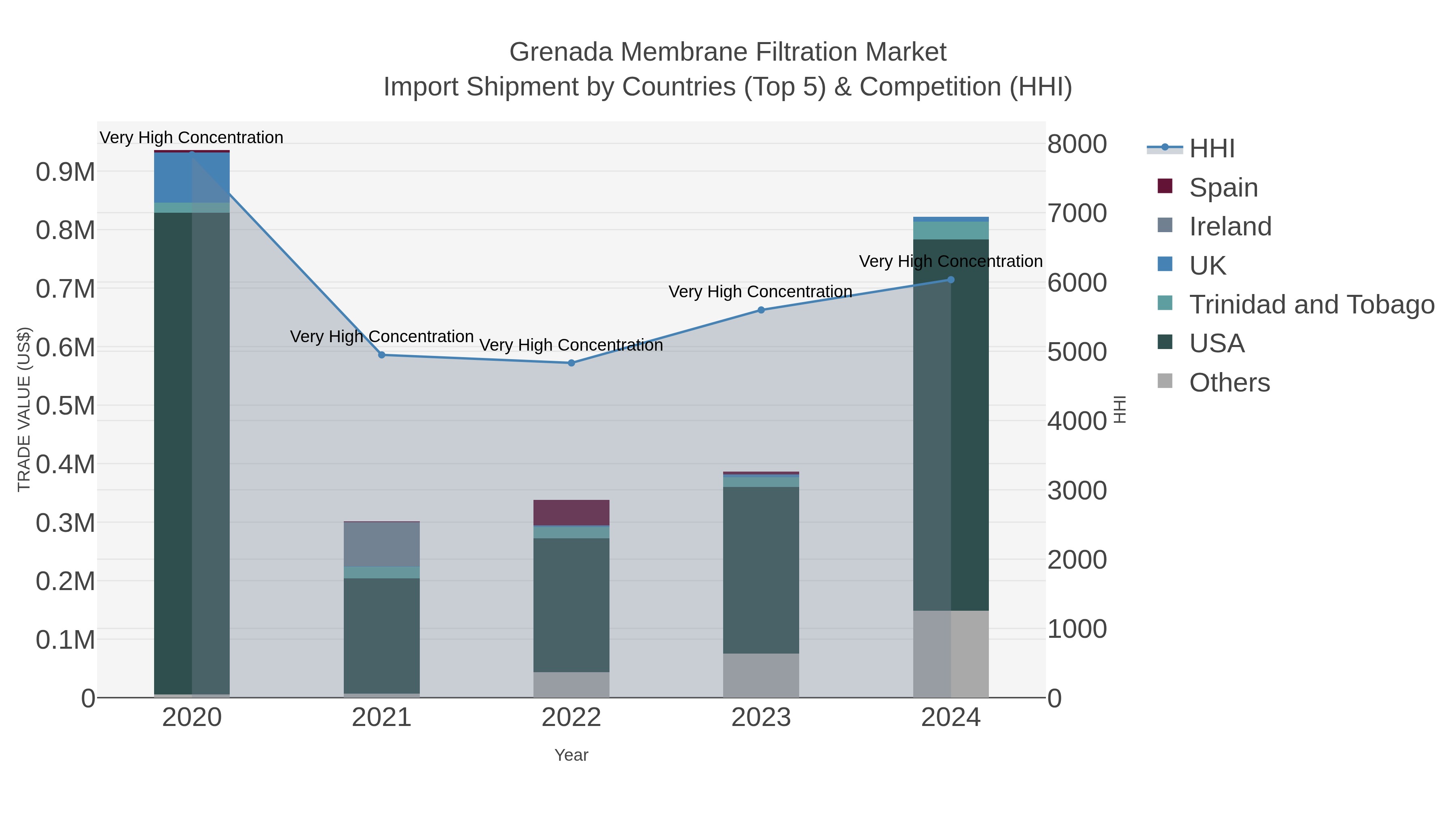 Grenada Membrane Filtration Market Import Shipment by Countries (Top 5) & Competition (HHI)