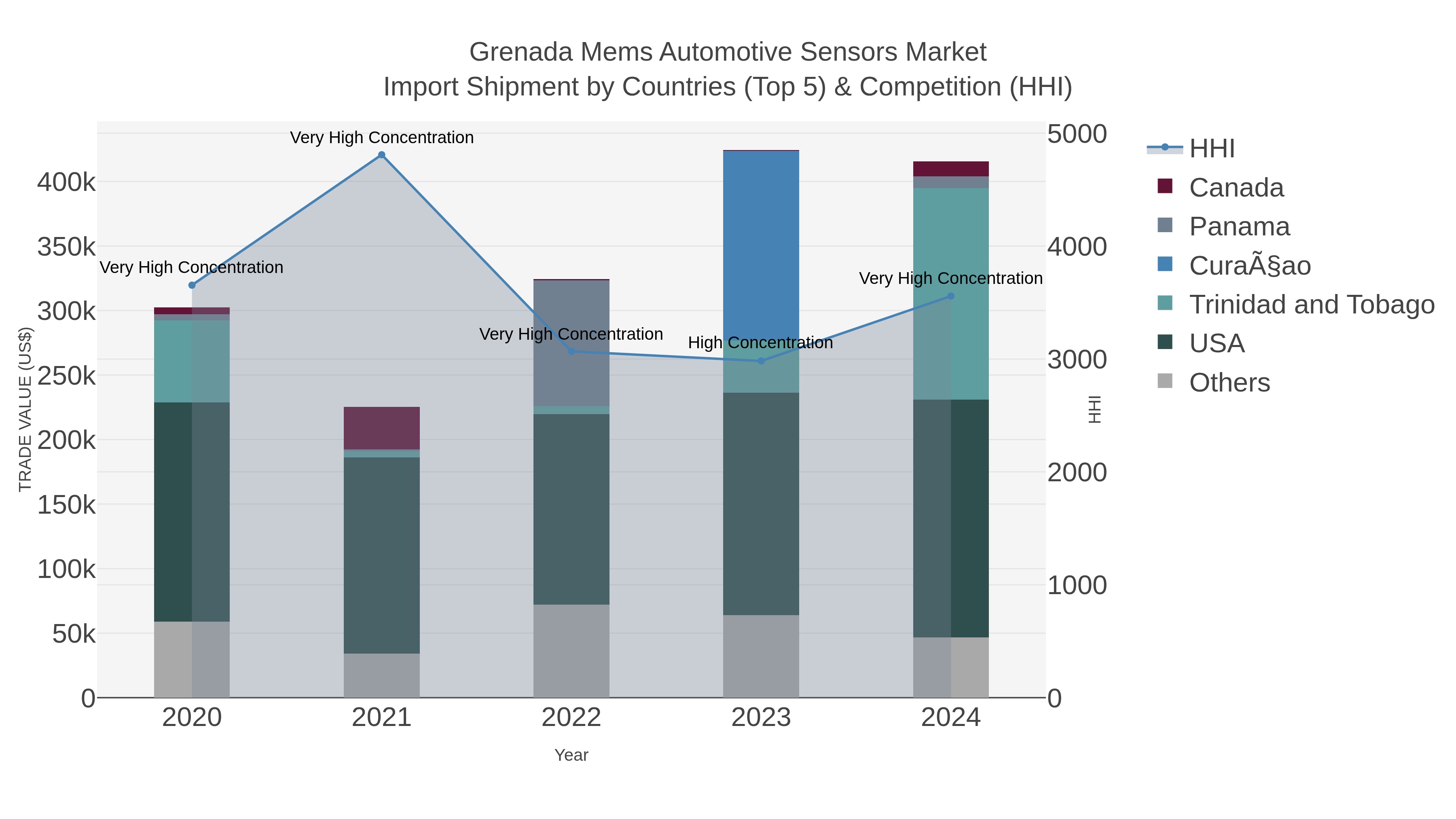 Grenada Mems Automotive Sensors Market Import Shipment by Countries (Top 5) & Competition (HHI)