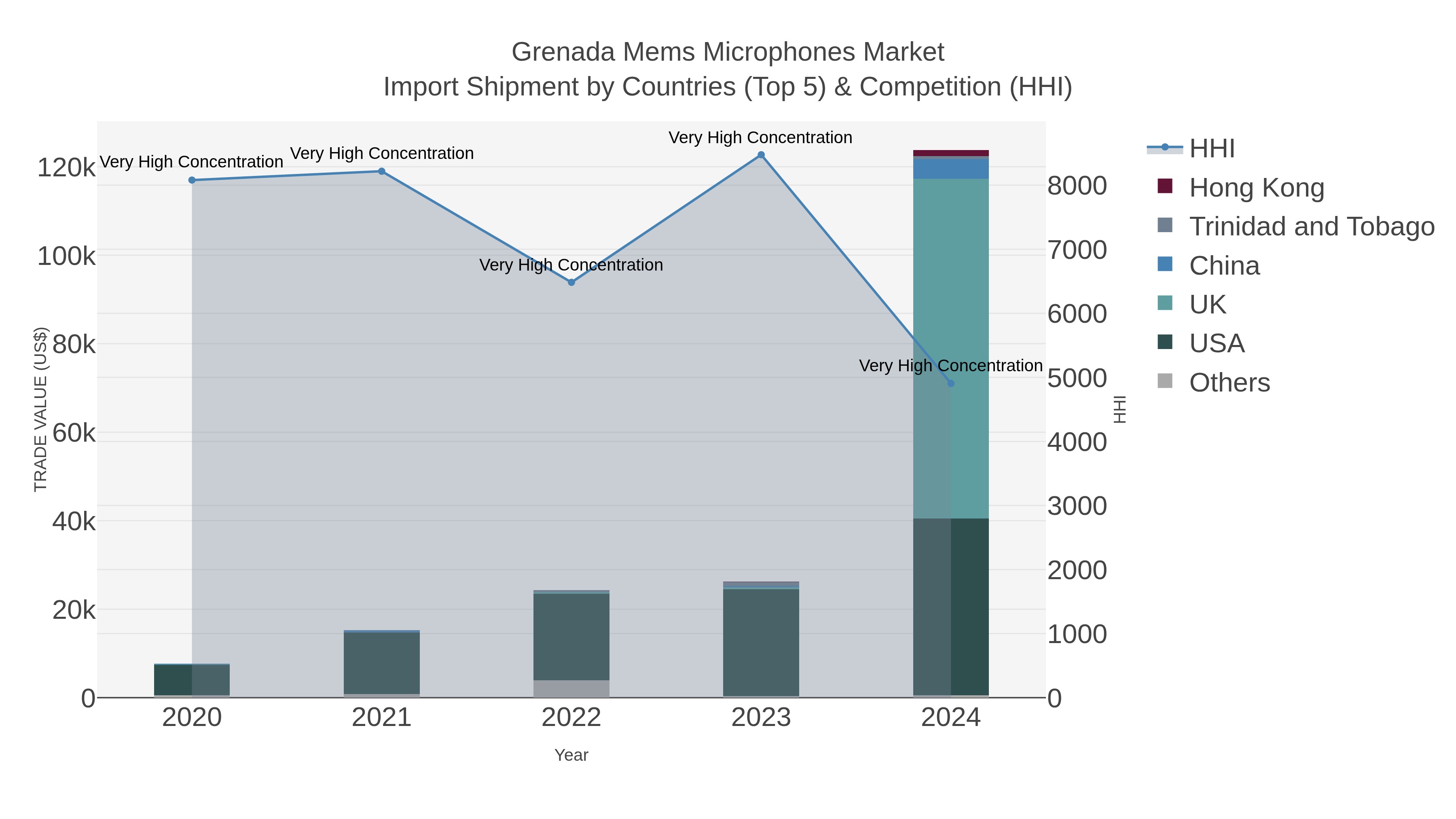 Grenada Mems Microphones Market Import Shipment by Countries (Top 5) & Competition (HHI)